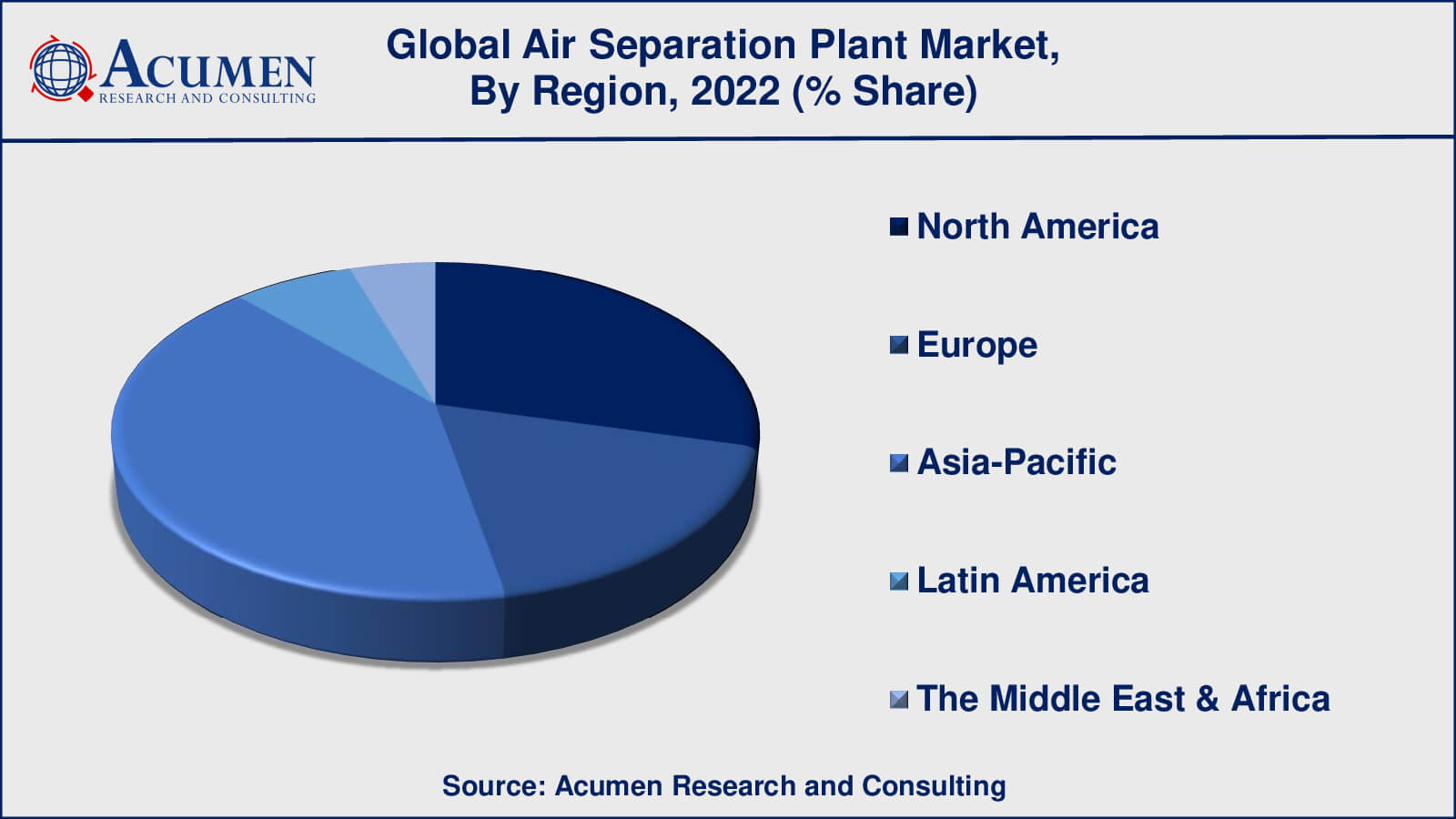 Air Separation Plant Market Analysis Period