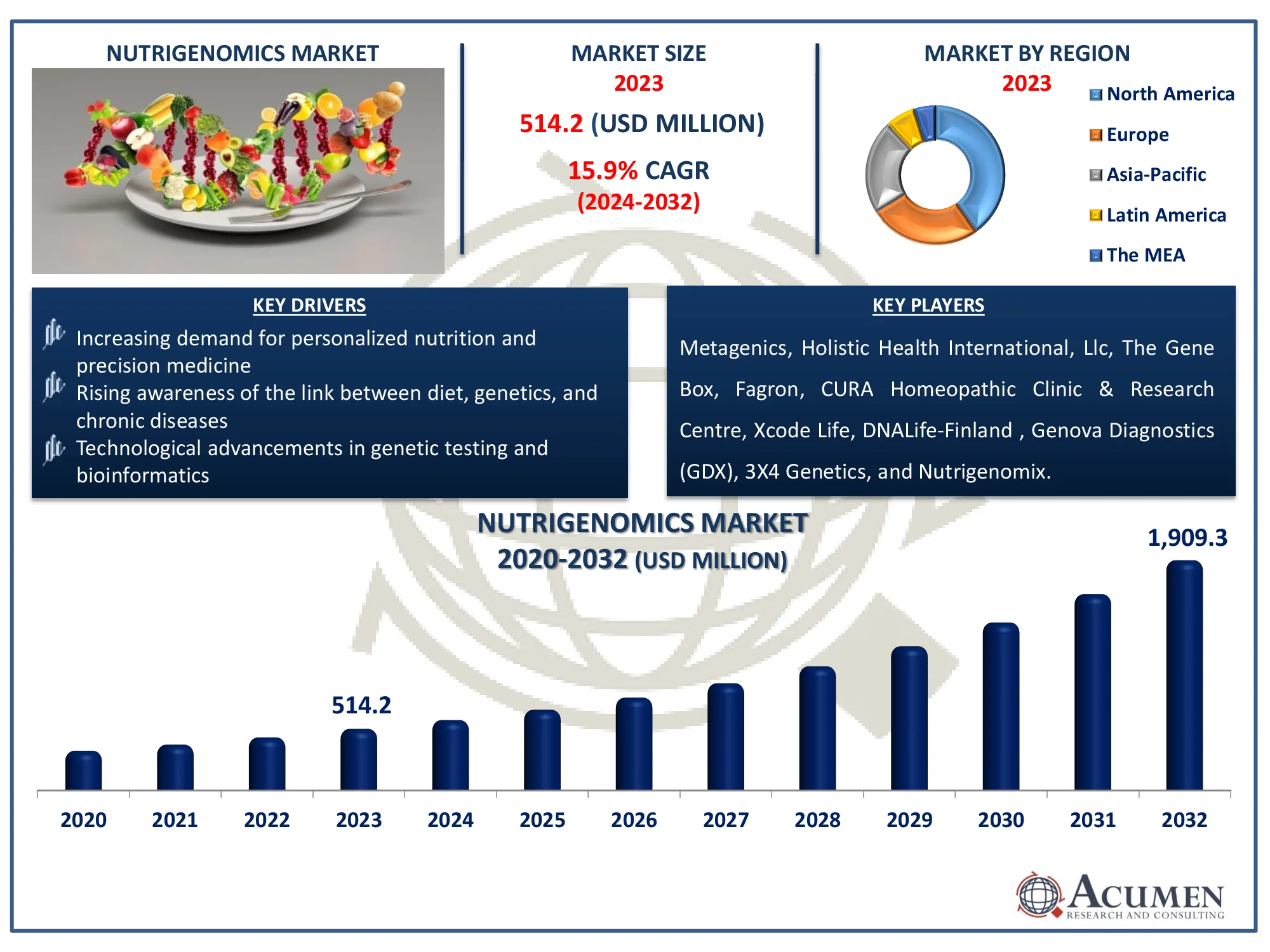 Nutrigenomics Market Dynamicshttps://www.acumenresearchandconsulting.com/reportimages/cfef3a25ac6b81b70d2207ec41d6fc9d.webp