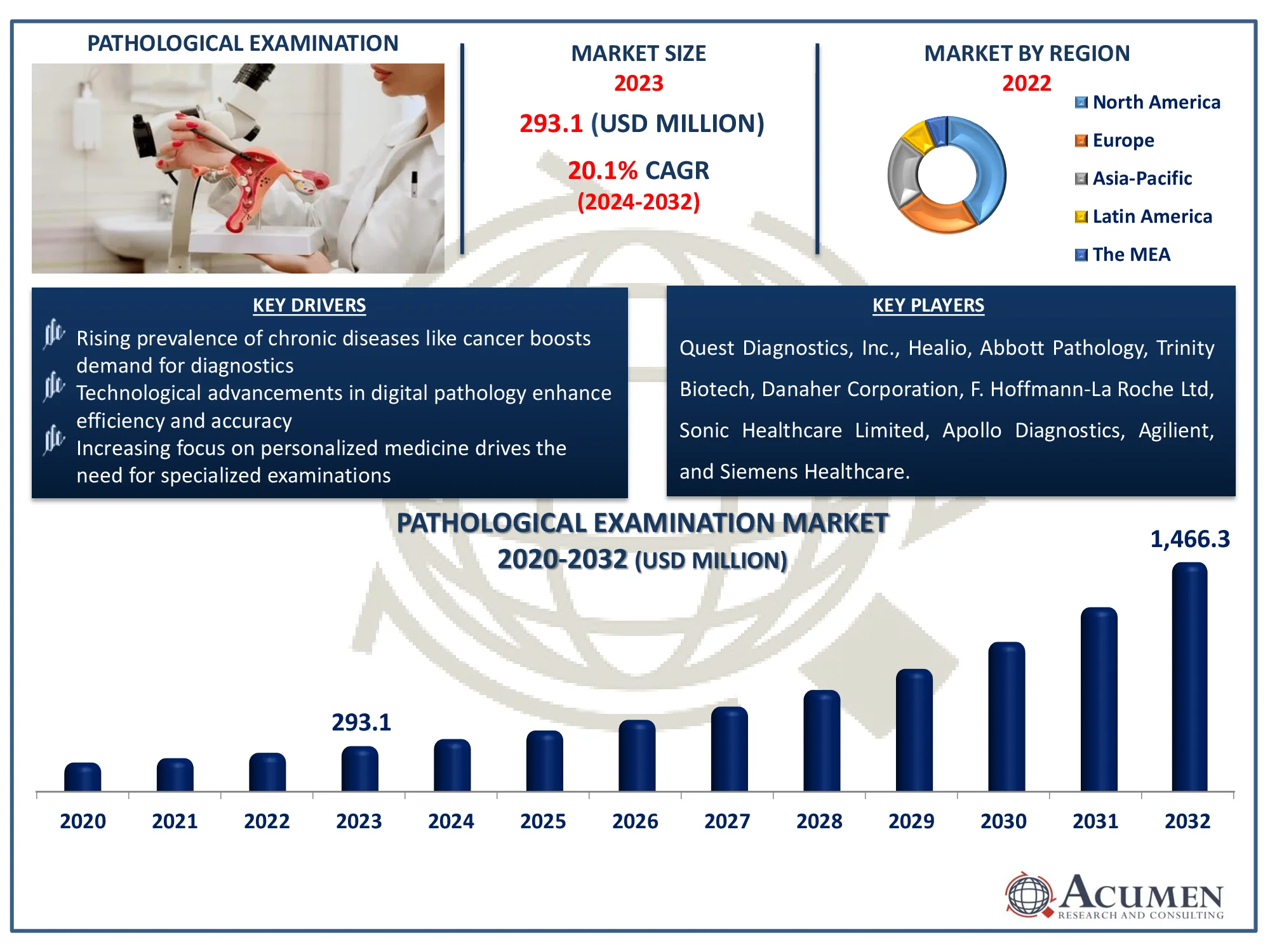 Pathological Examination Market Dynamics