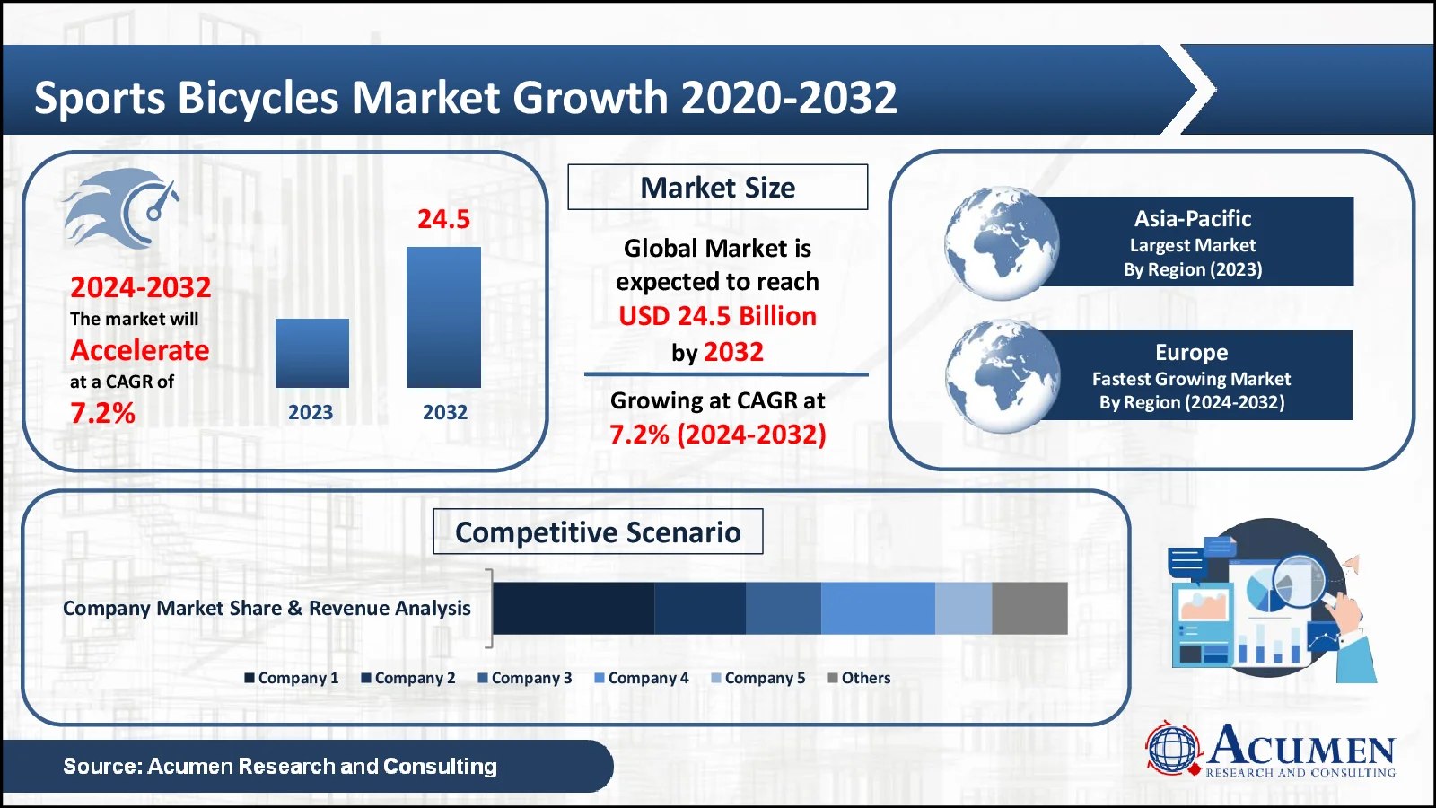 Sports Bicycles Market Trends