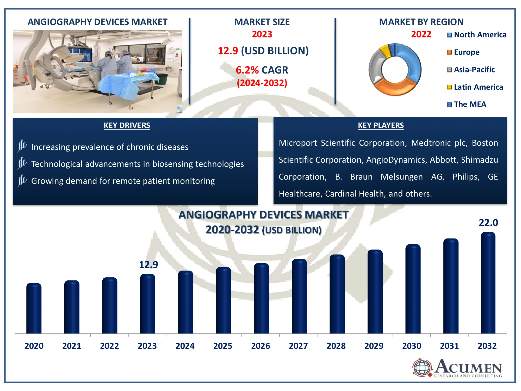 Angiography Devices Market Dynamics