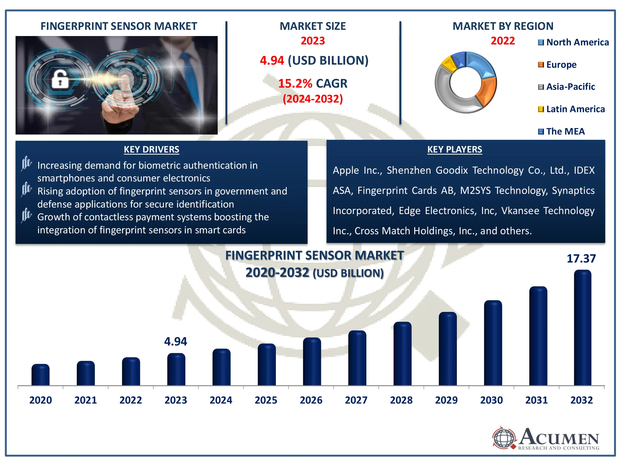 Fingerprint Sensor Market Dynamics