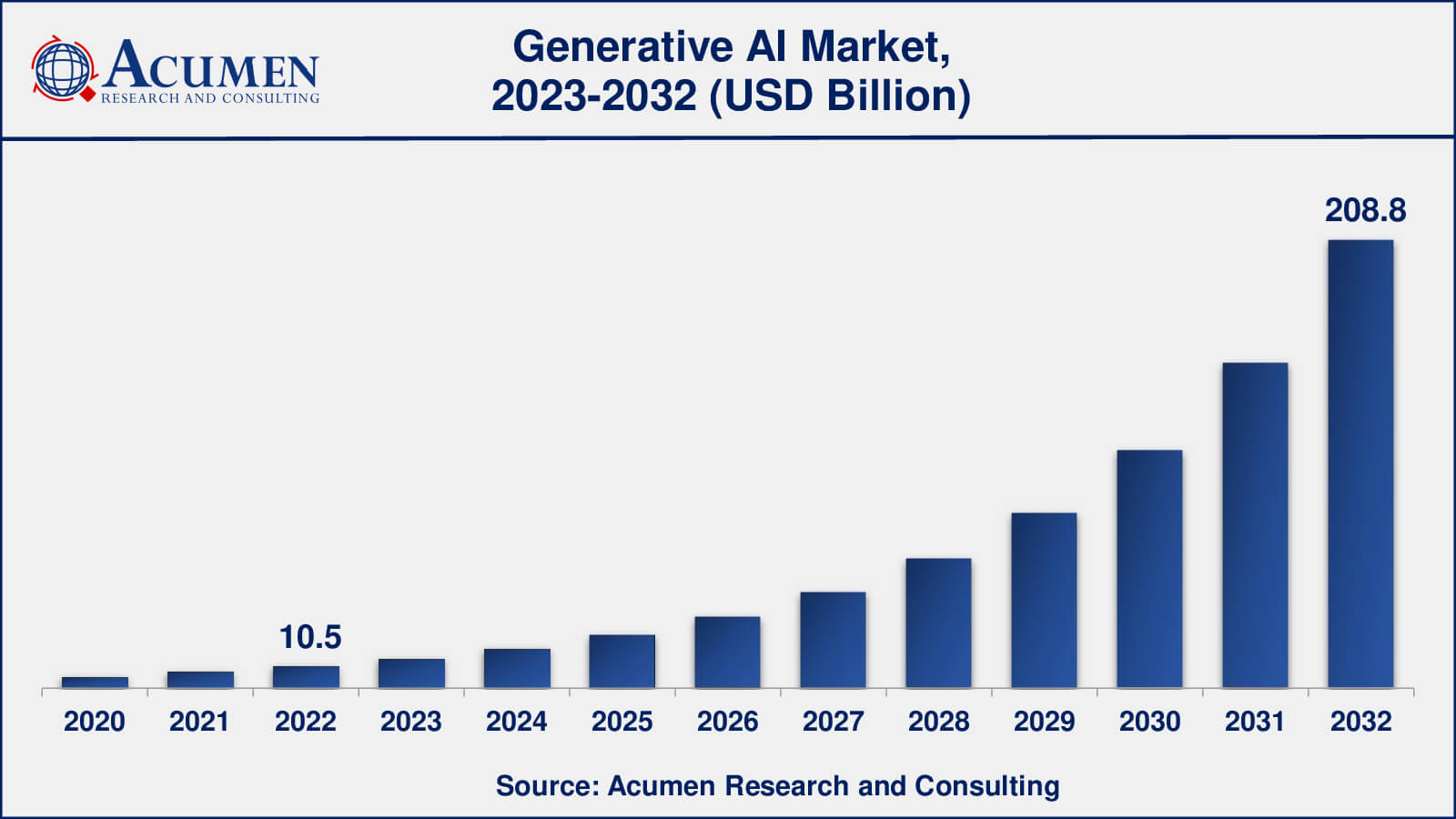 Generative AI Market Size, Share, Trends | Forecast 2032