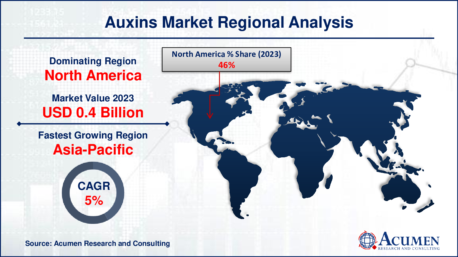 Auxins Market Drivers