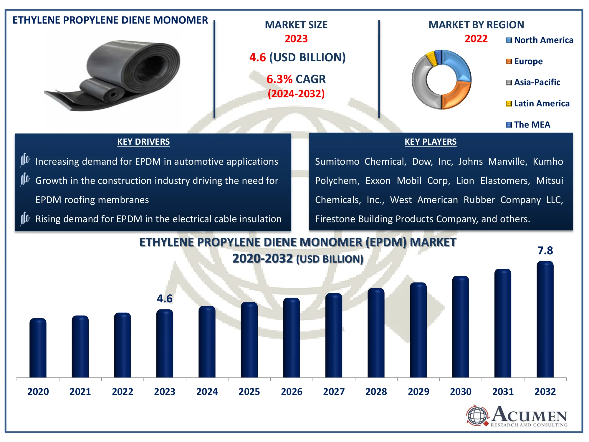 Ethylene Propylene Diene Monomer Market Highlights