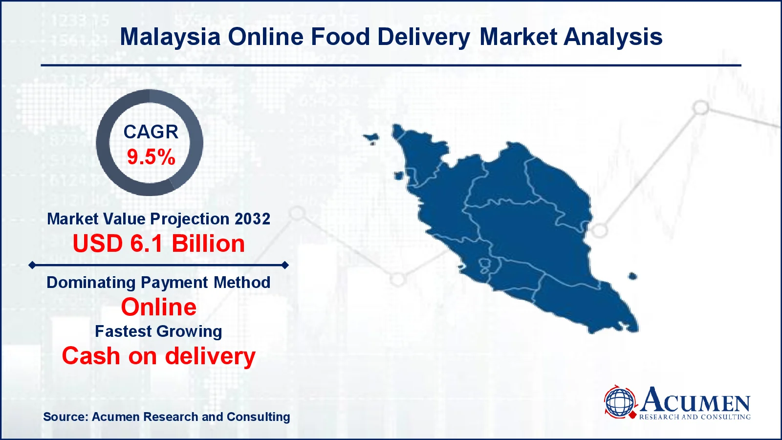 Malaysia Online Food Delivery Market Size