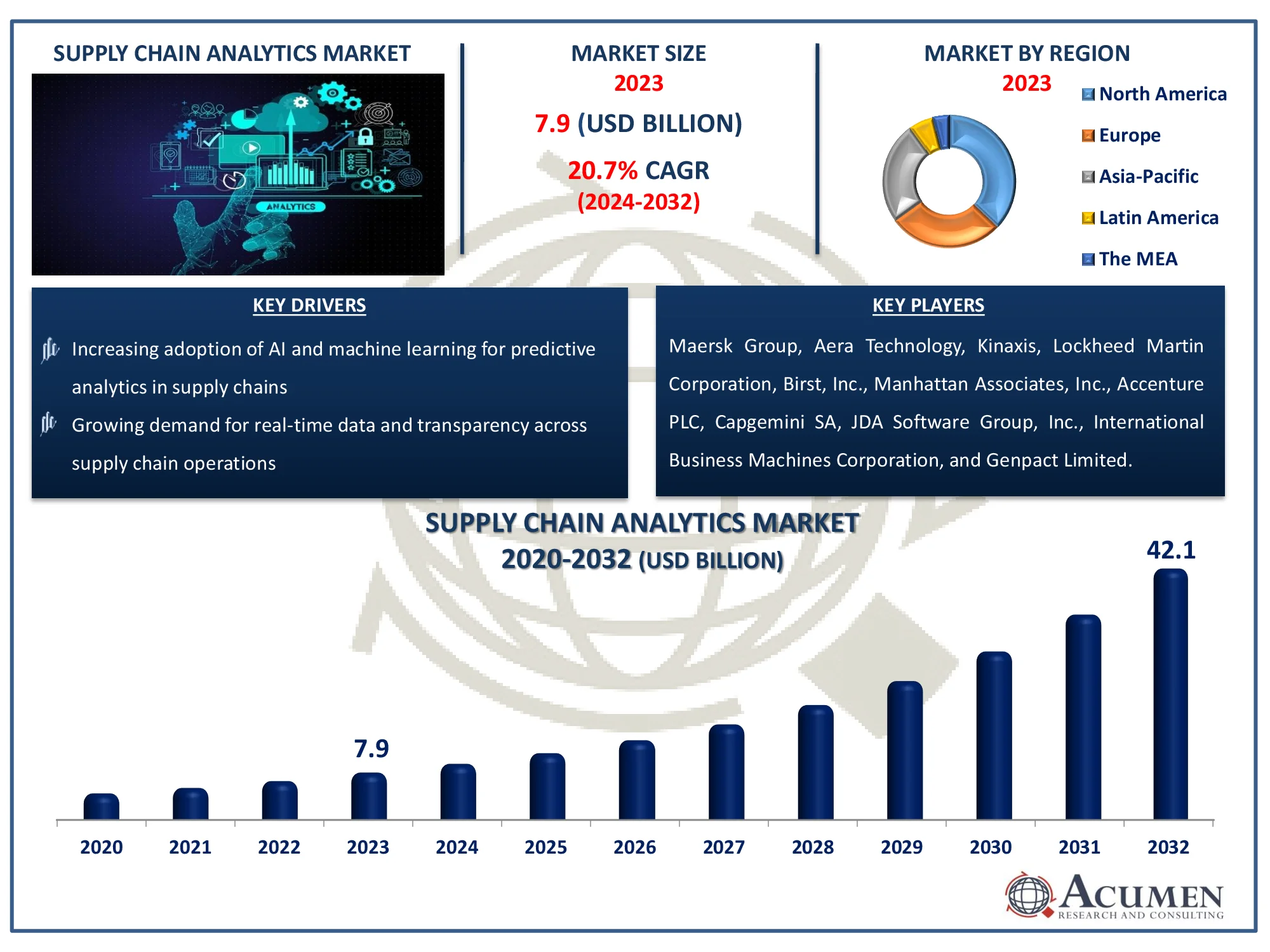 Supply Chain Analytics Market Dynamics