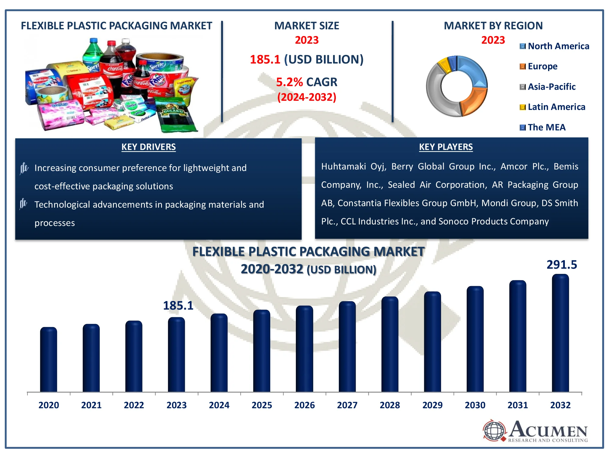 Flexible Plastic Packaging Market Dynamics