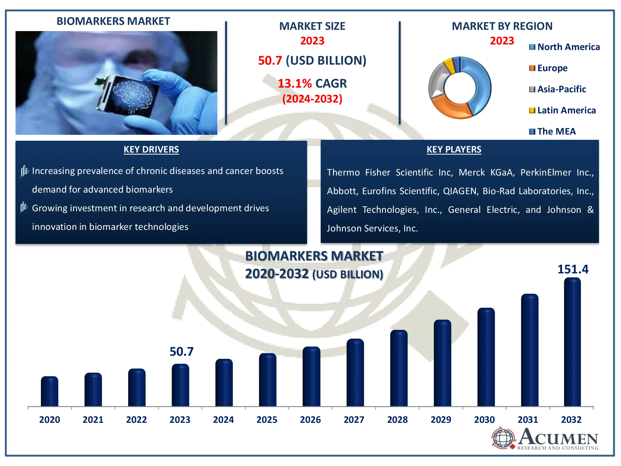 Biomarkers Market Size