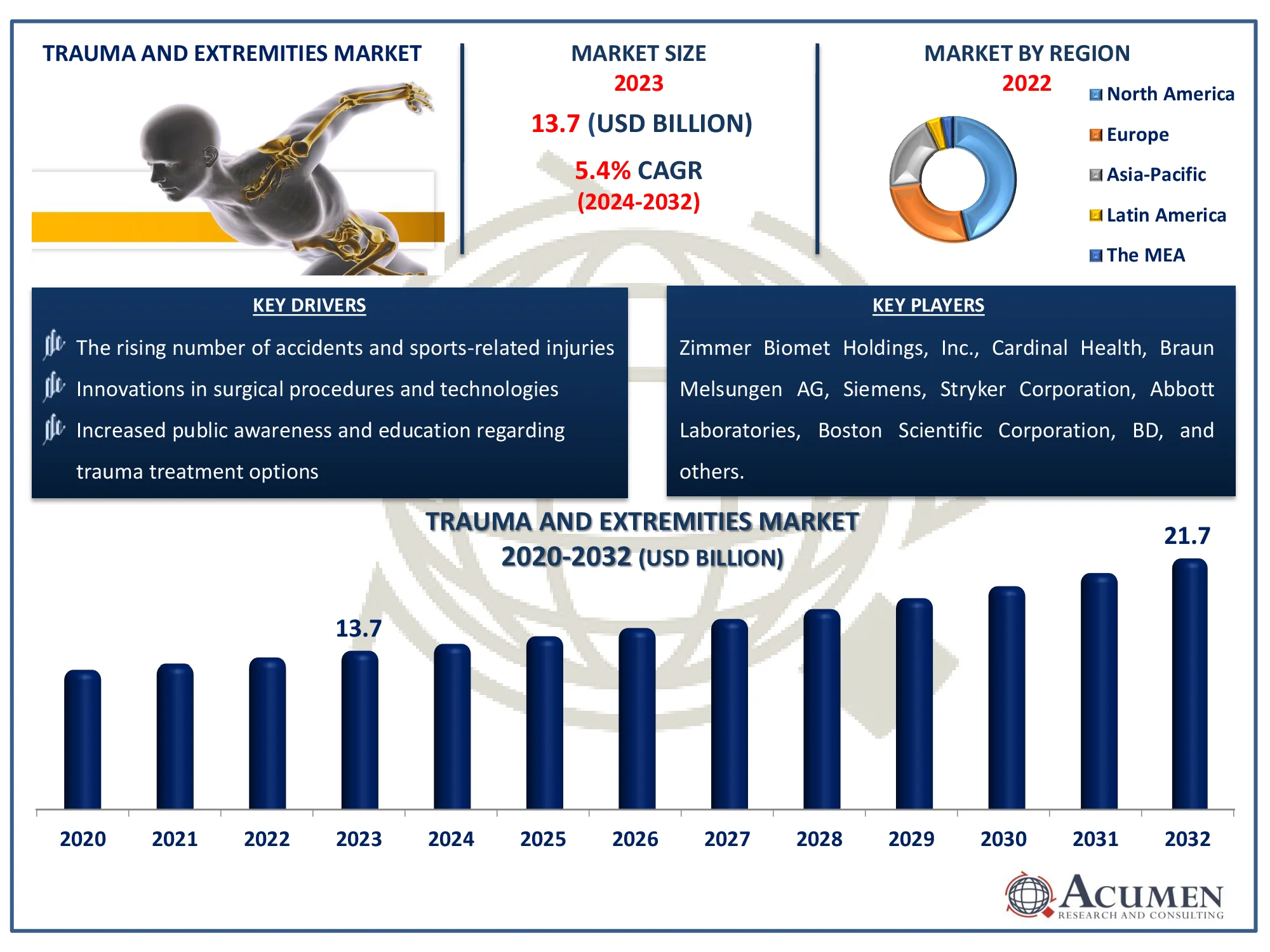 Trauma and Extremities Market Dynamics