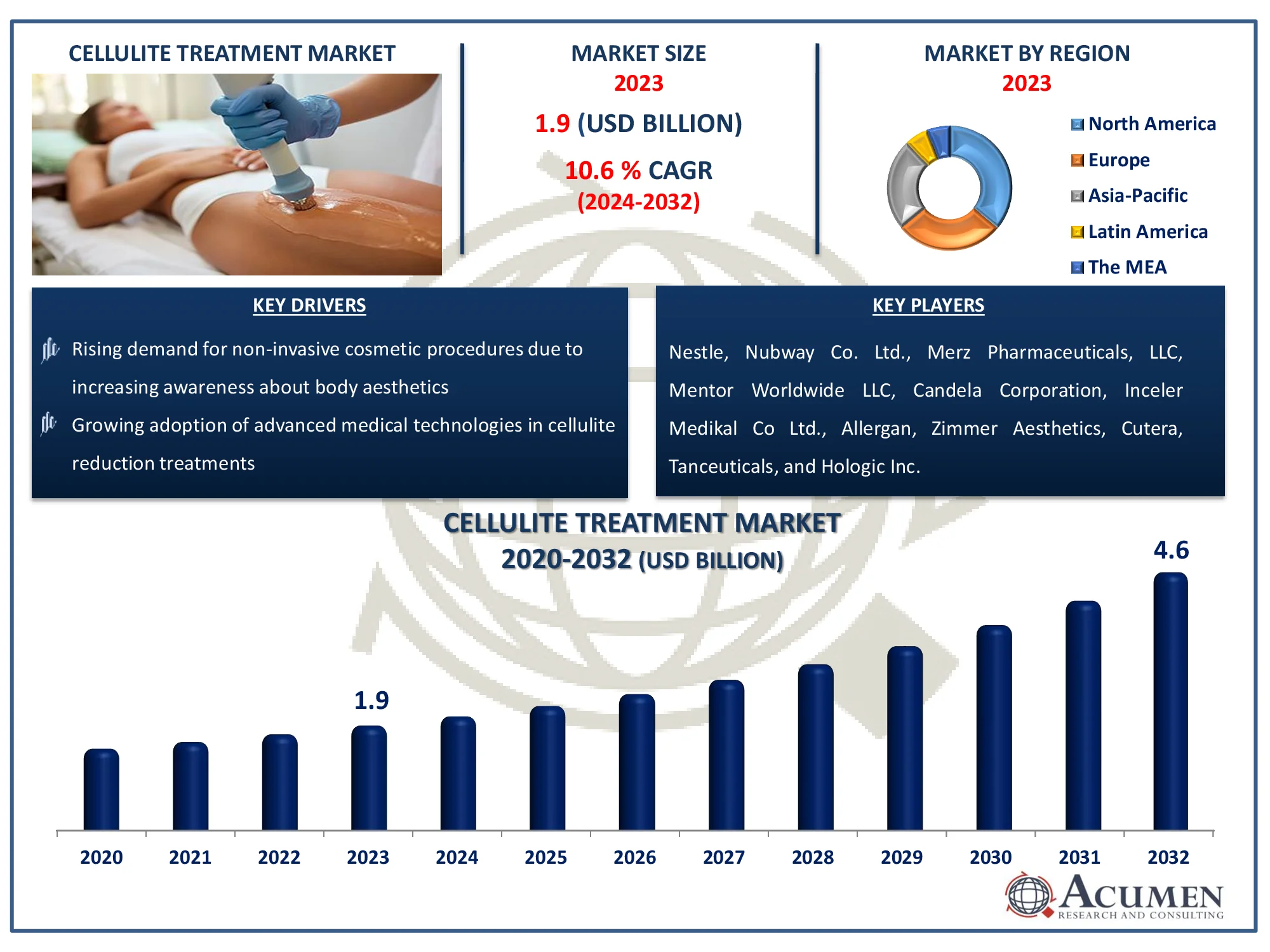 Cellulite Treatment Market Dynamics