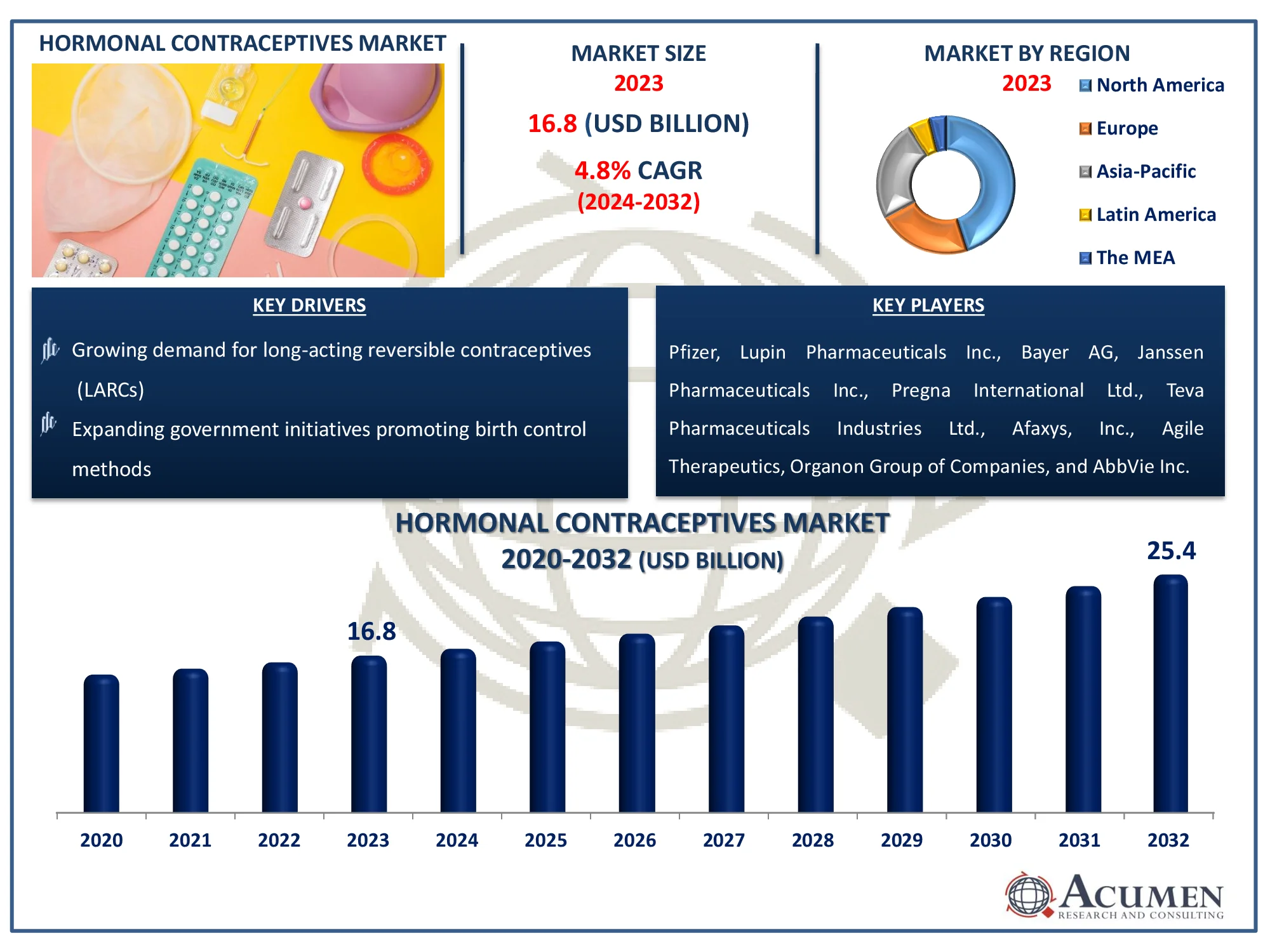 Hormonal Contraceptives Market Highlights