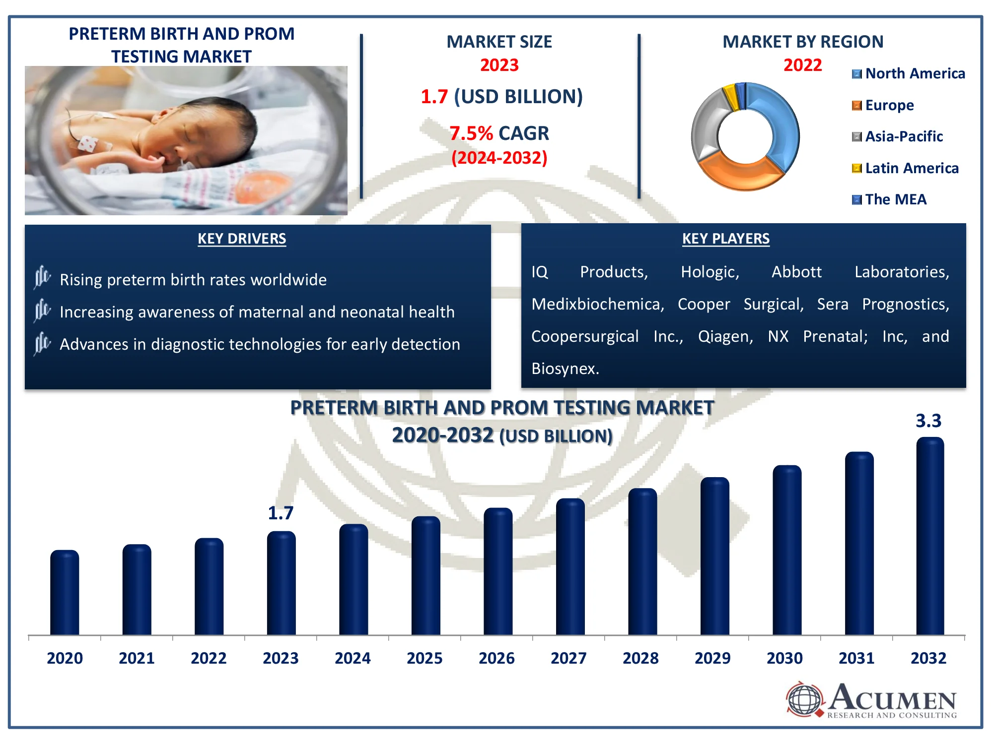 Preterm Birth And PROM Testing Market Highlights