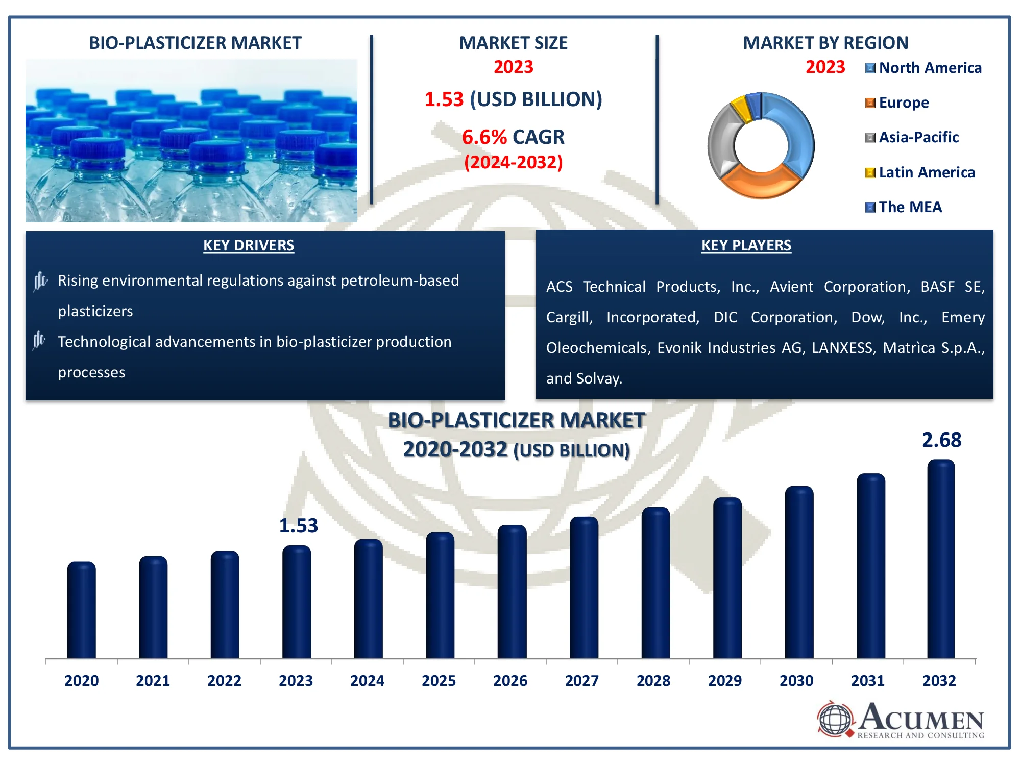 Bio-Plasticizer Market from USD 1.53 billion in 2023 to USD 2.68 billion by 2032 with a 6.6% CAGR.