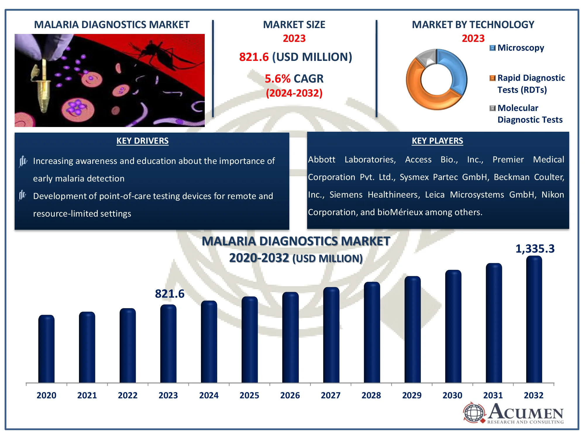 Malaria Diagnostics Market Dynamics