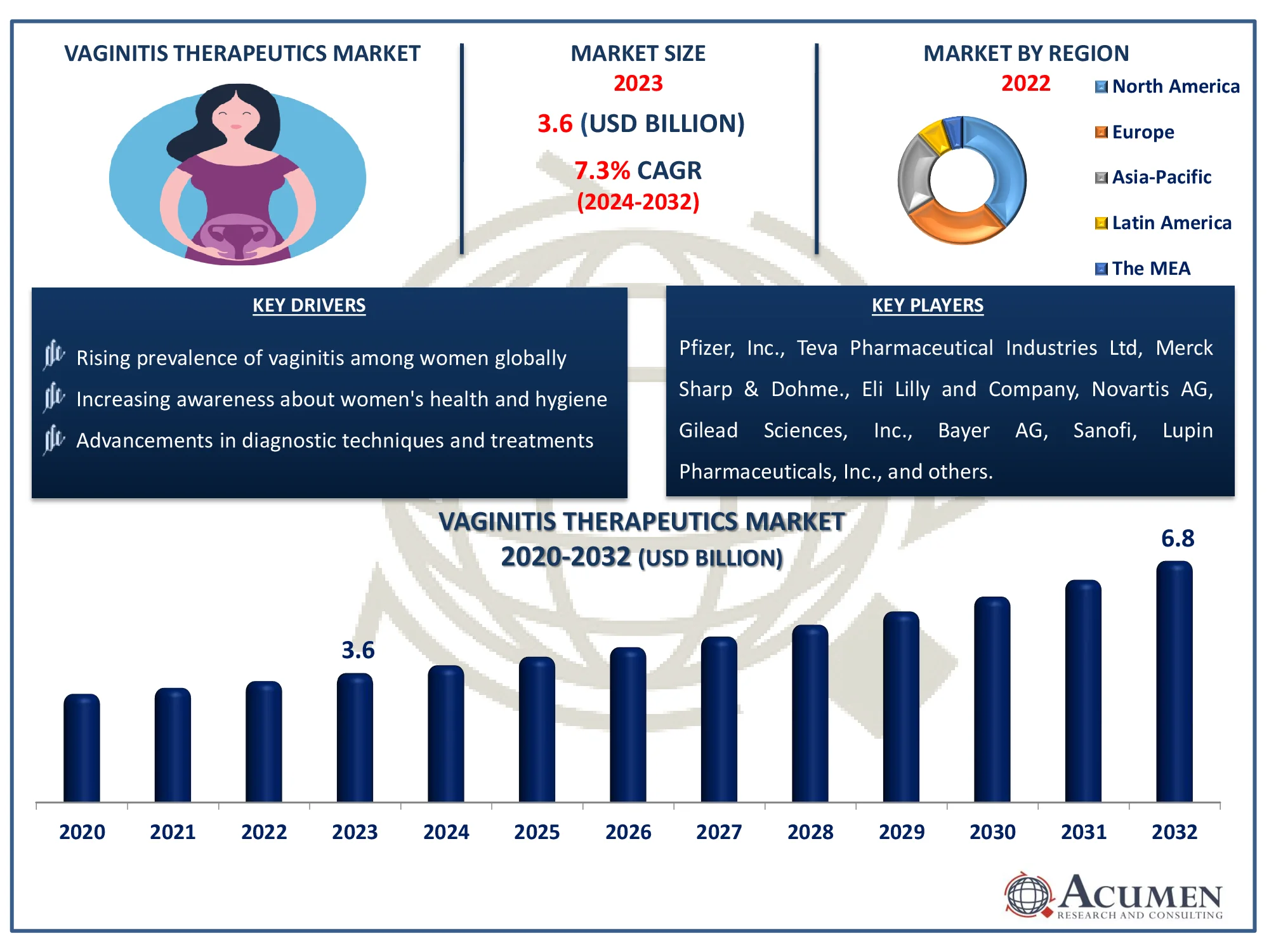 Vaginitis Therapeutics Market Dynamics