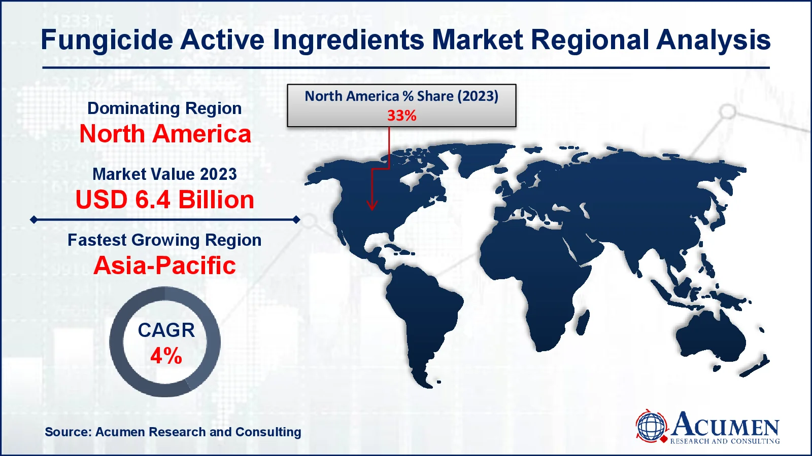 Fungicide Active Ingredients Market Drivers