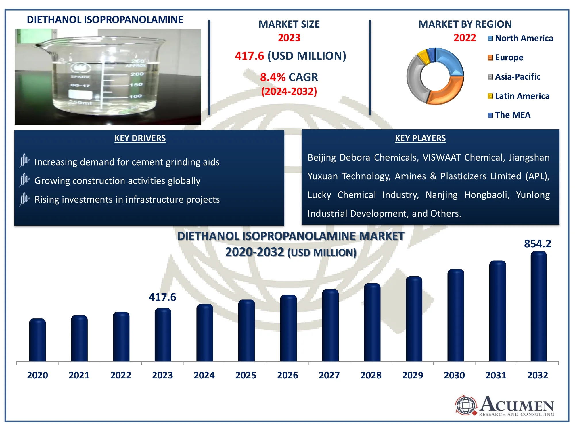 Diethanol Isopropanolamine Market Dynamics