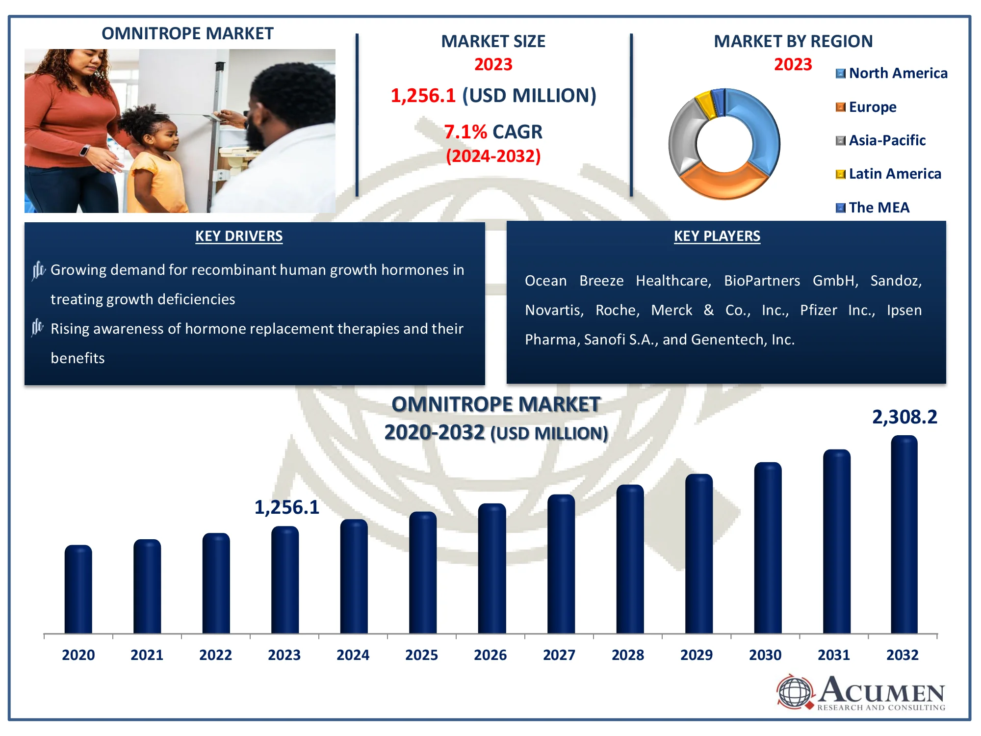 Omnitrope Market Dynamics