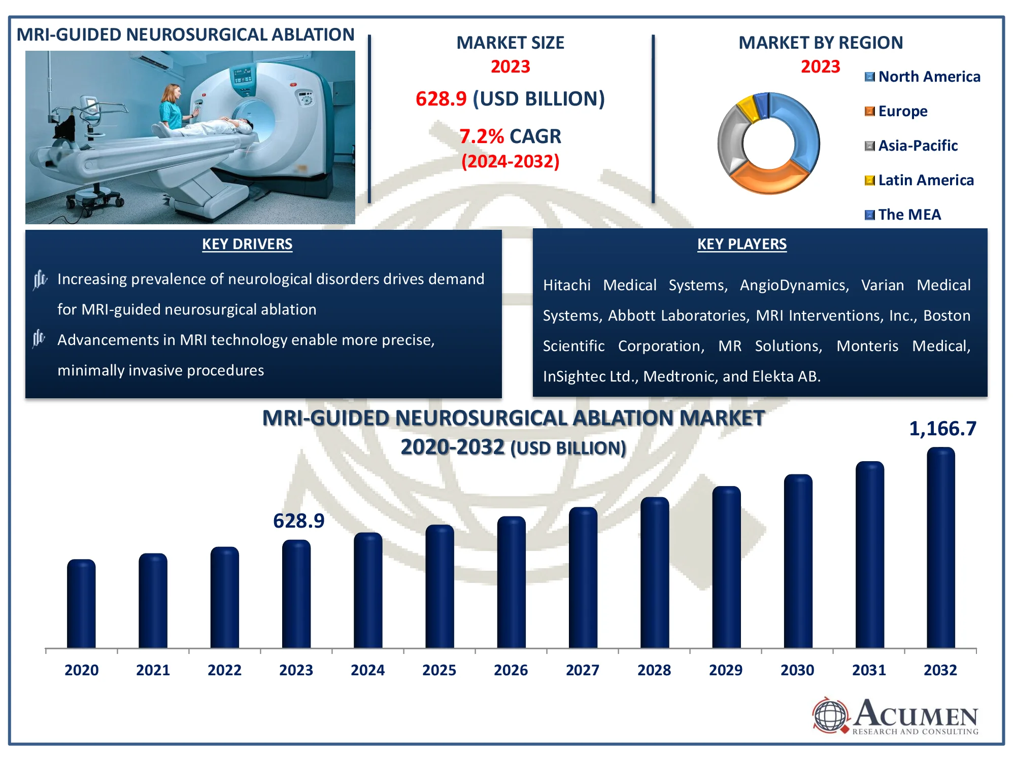 MRI-Guided Neurosurgical Ablation Market Dynamics