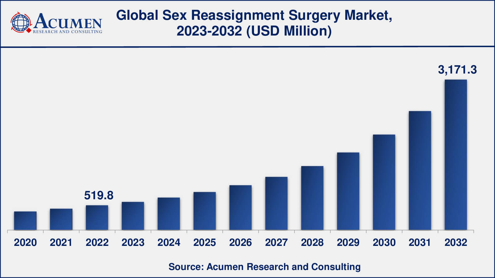 Sex Reassignment Surgery Market Size And Forecast Till 2032