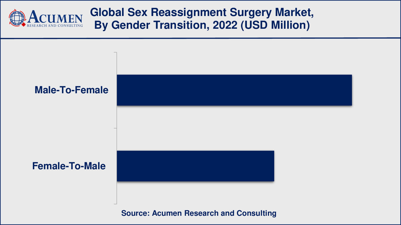 Sex Reassignment Surgery - Market Size and Forecast Till 2032