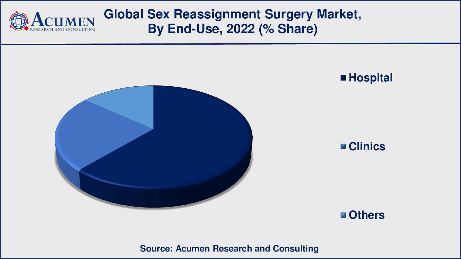 Sex Reassignment Surgery Market Size And Forecast Till 2032 3342