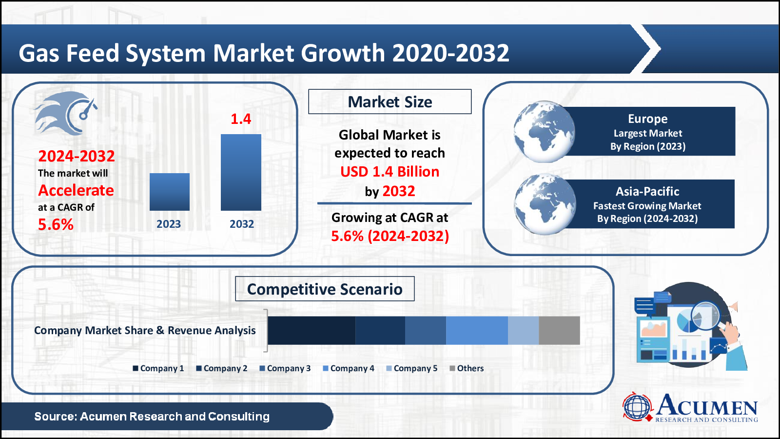 Gas Feed System Market Trends