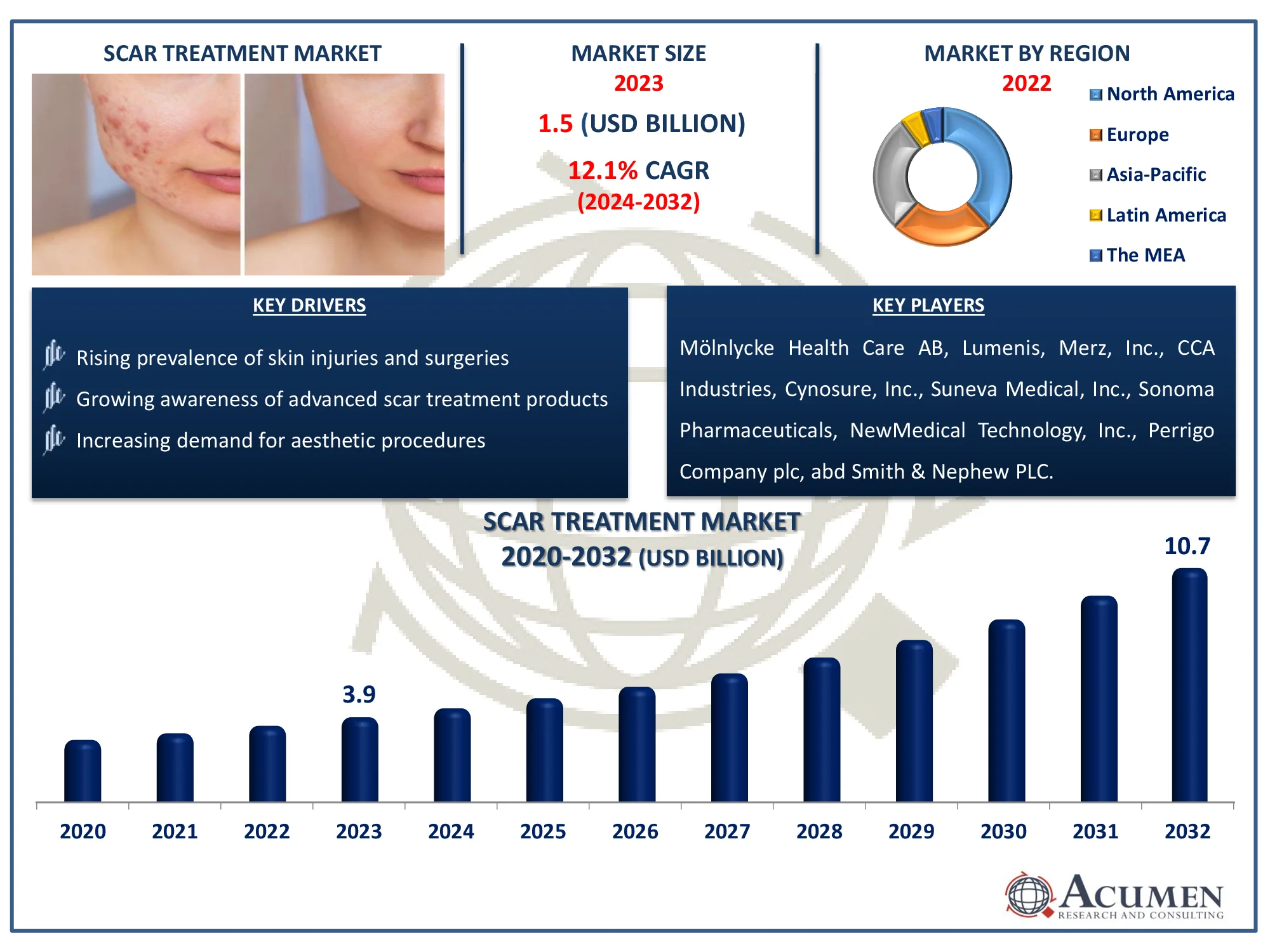 Scar Treatment Market Dynamics