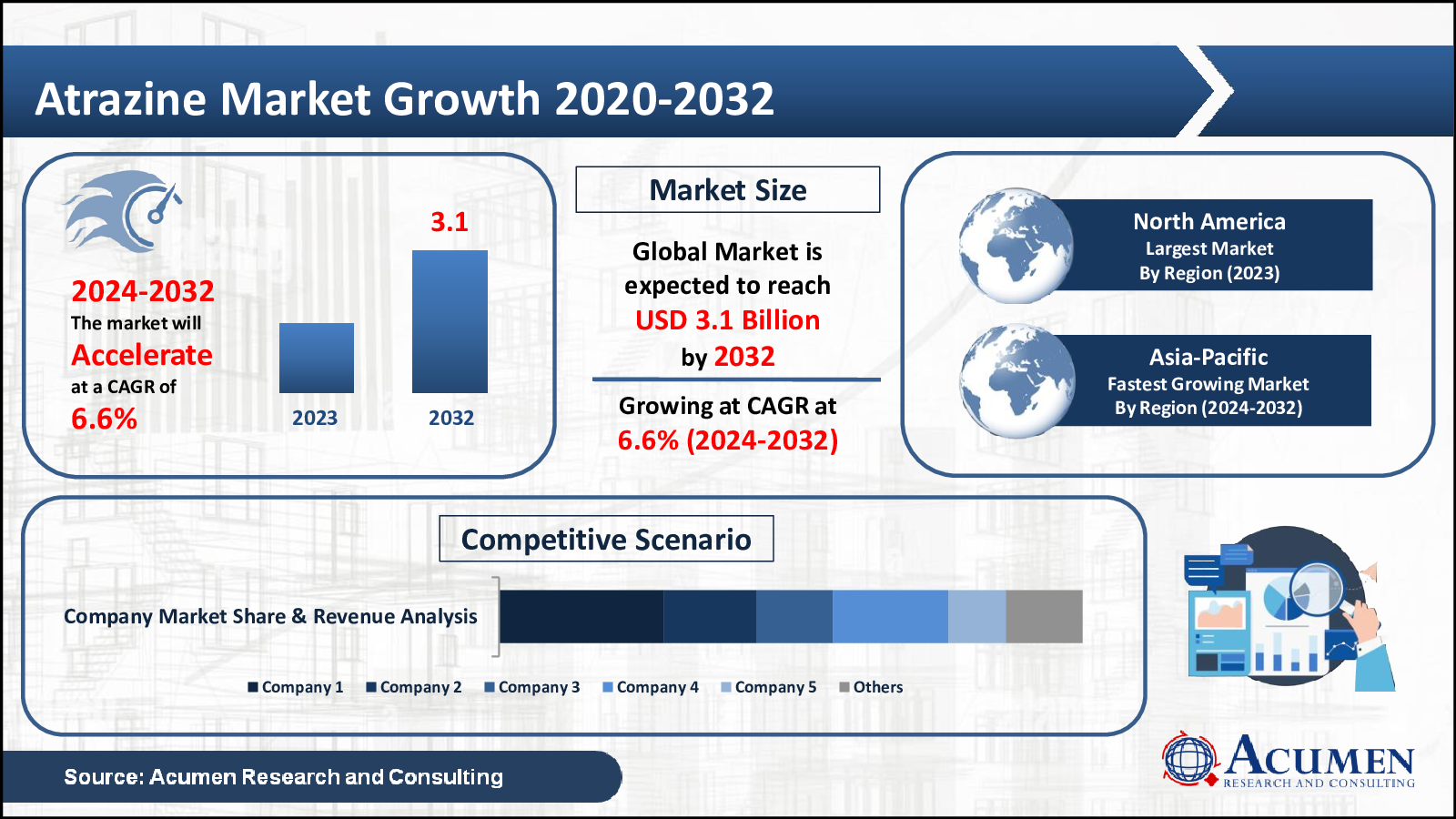 Atrazine Market Trends