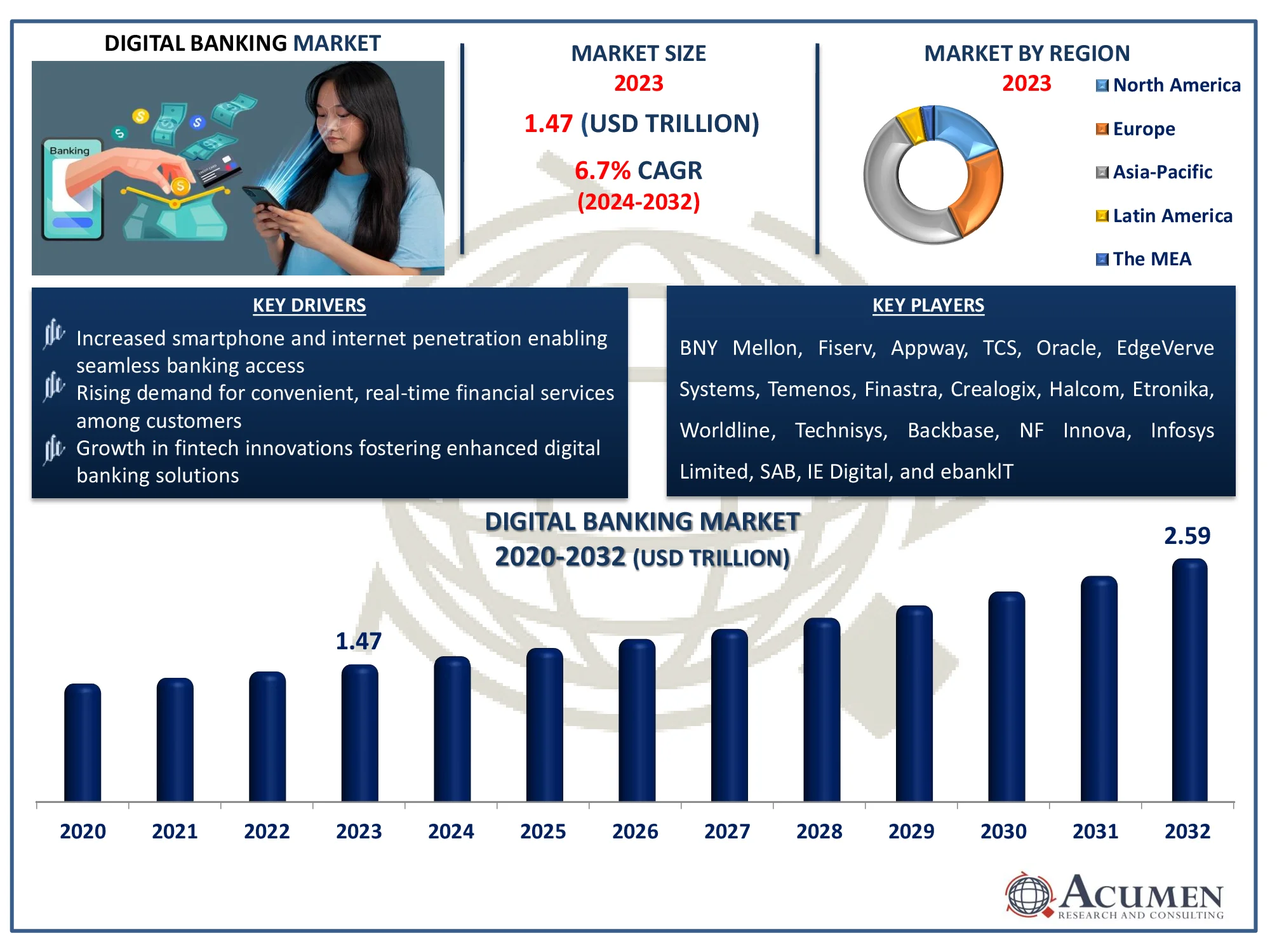 Digital Banking Market Highlights