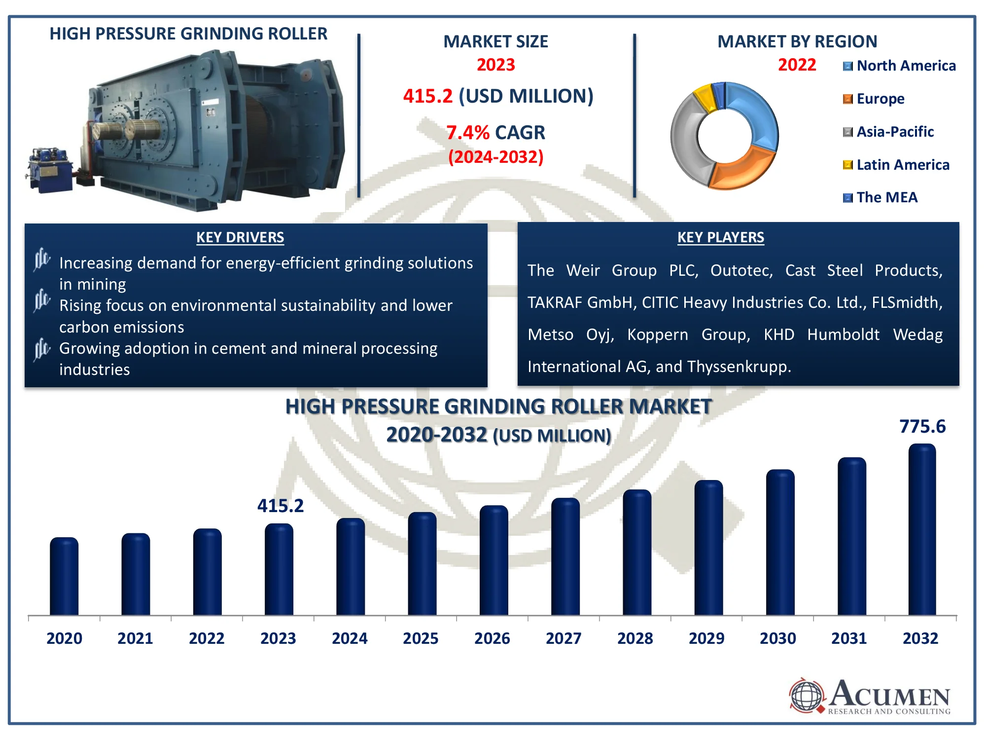 High Pressure Grinding Roller Market Dynamics