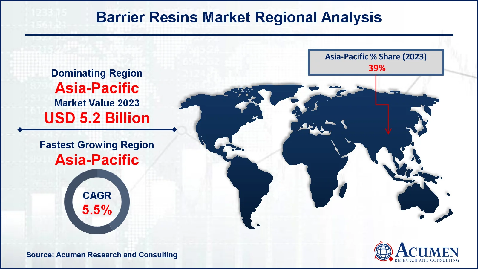 Barrier Resins Market rose from USD 13.4 billion in 2023 to USD 20.8 billion by 2032