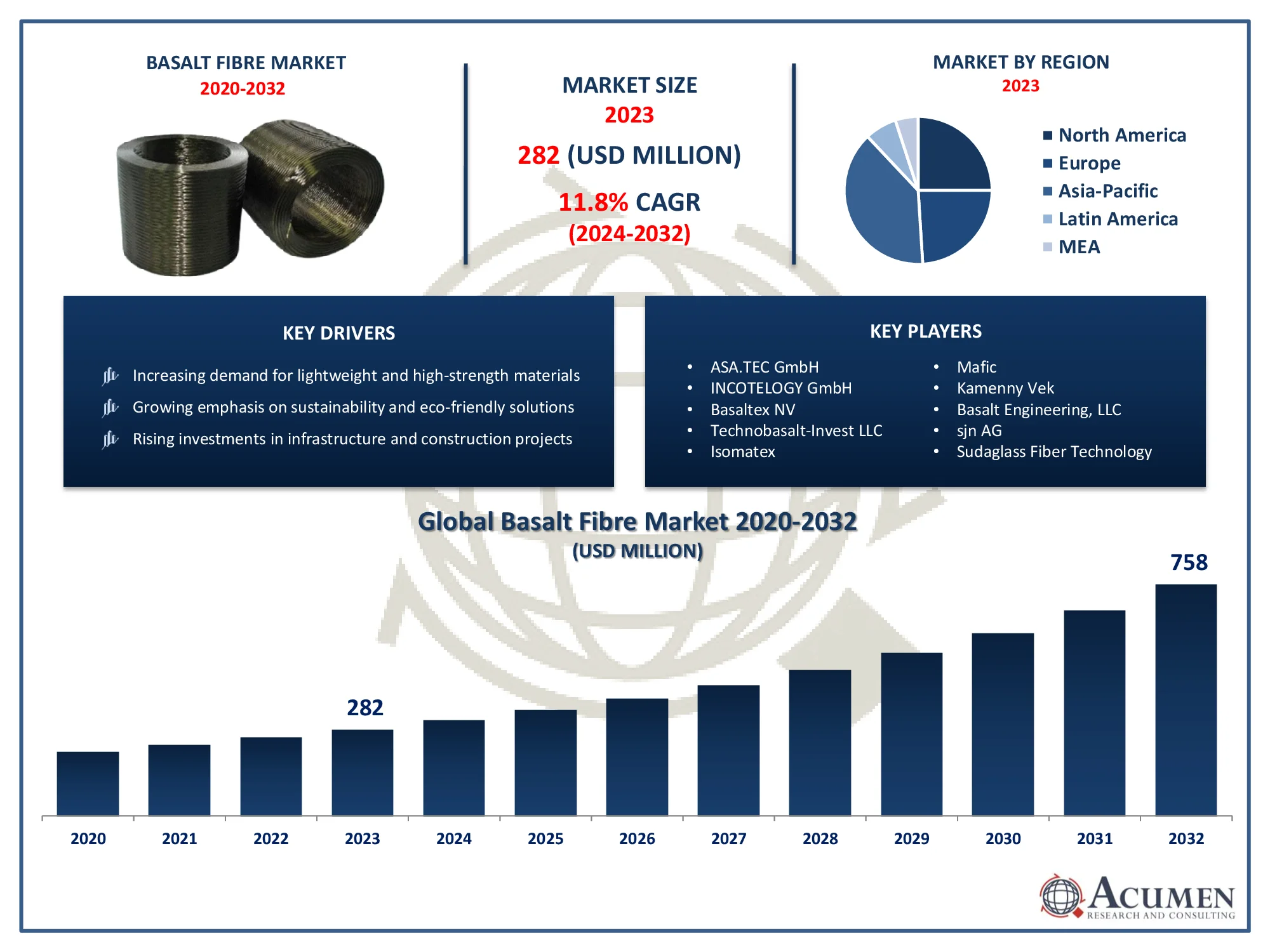 Basalt Fibre Market Trends