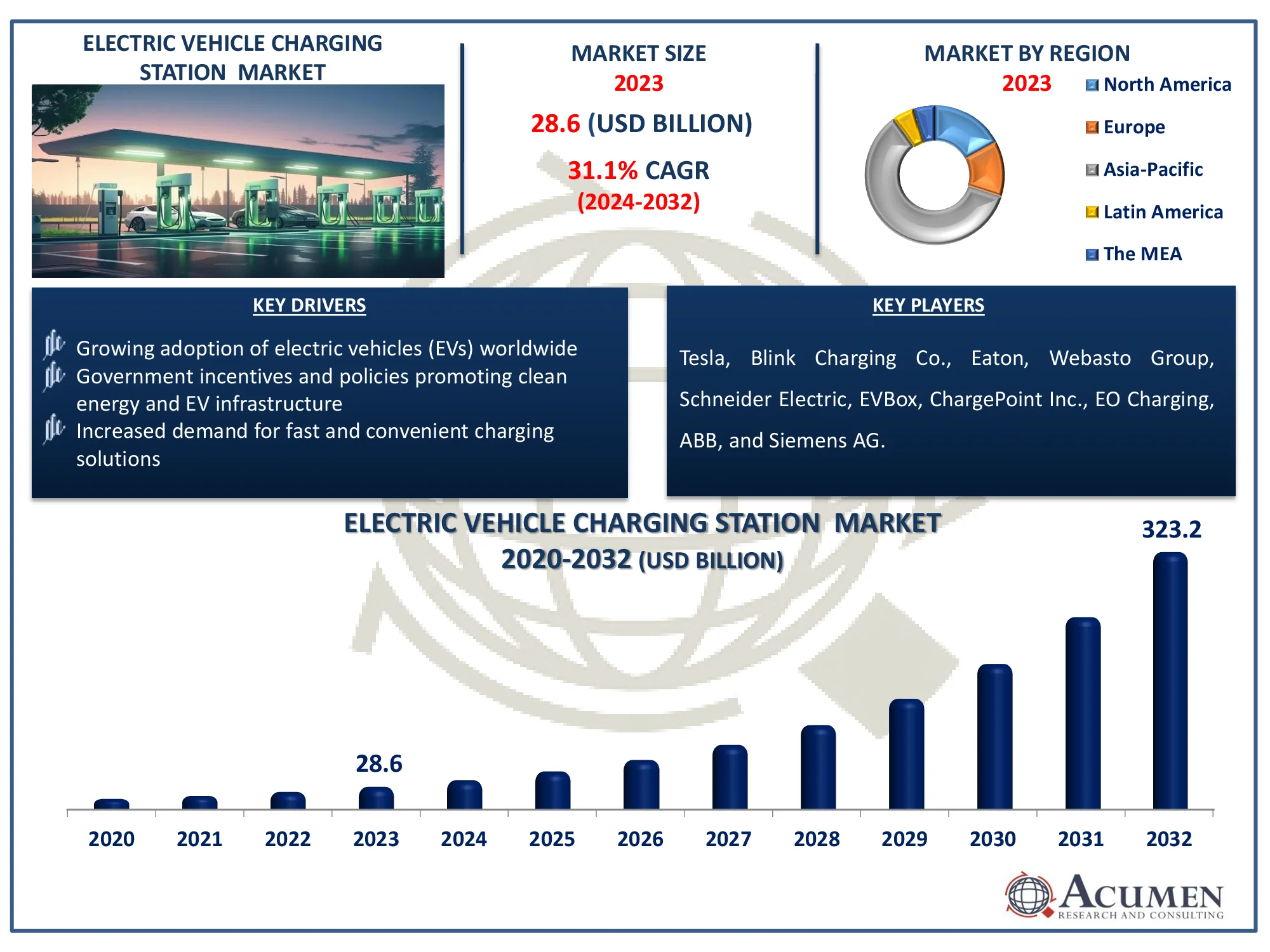 Electric Vehicle Charging Station Market Dynamics