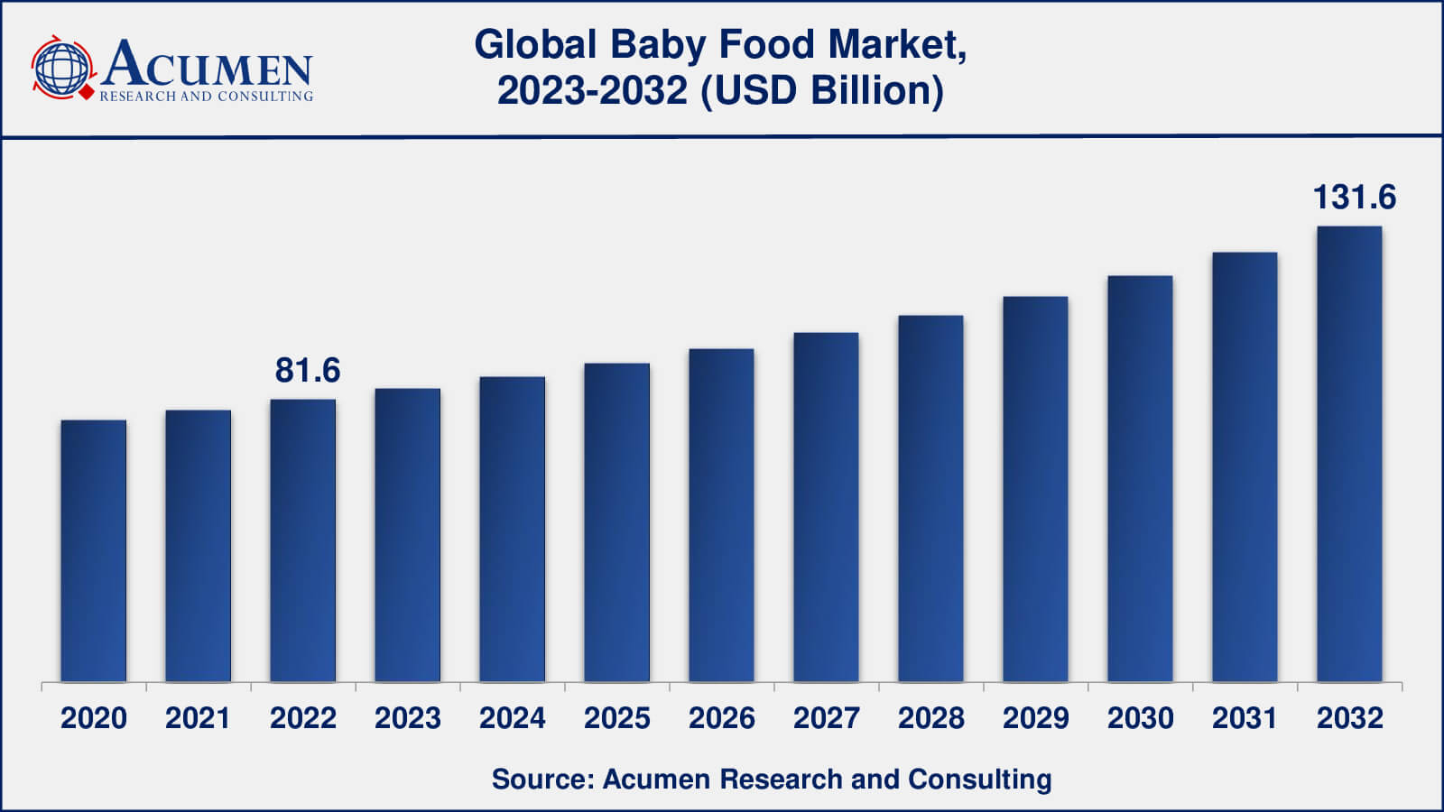 Baby Food Market Size Report Forecast 2032