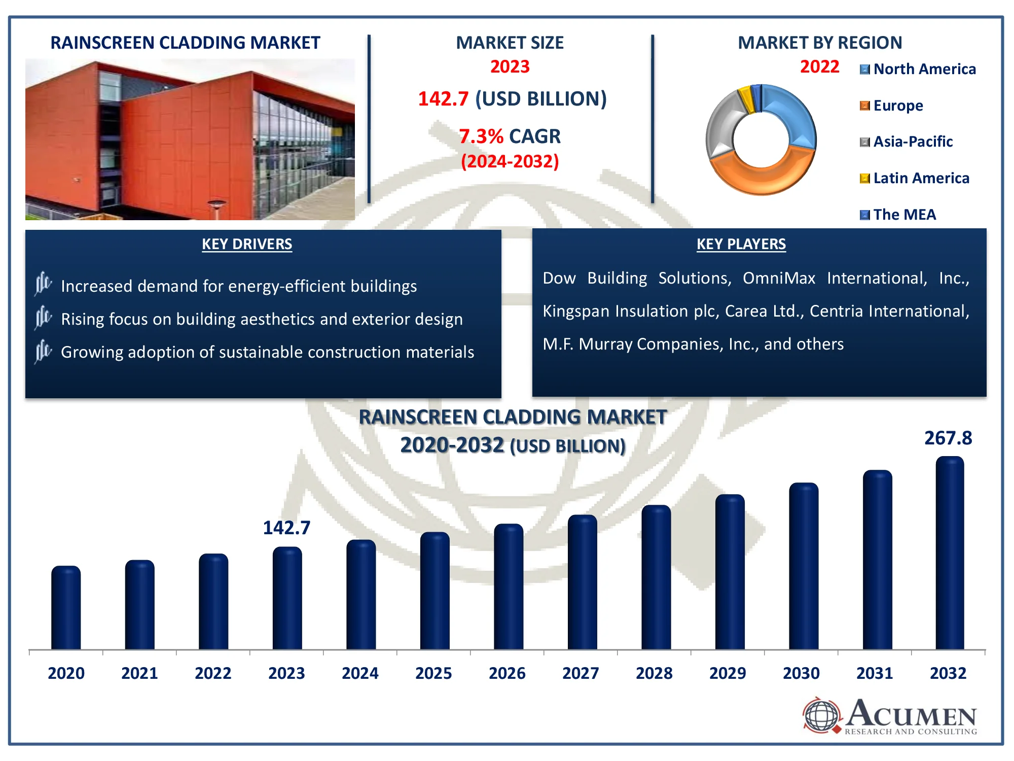 Rainscreen Cladding Market Dynamics