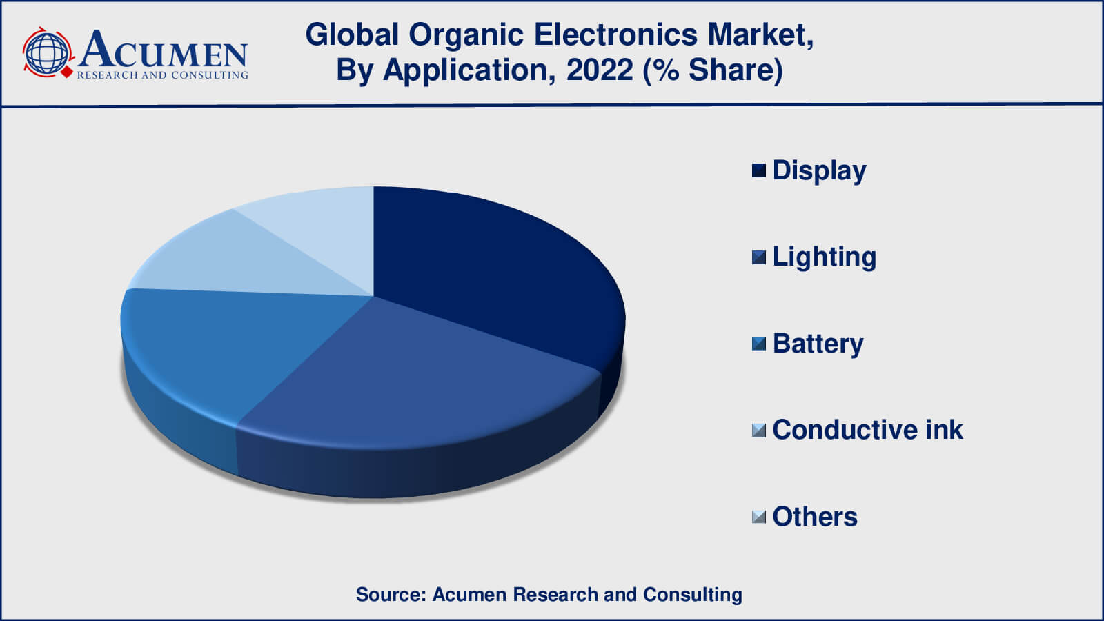 Organic Electronics Market Drivers