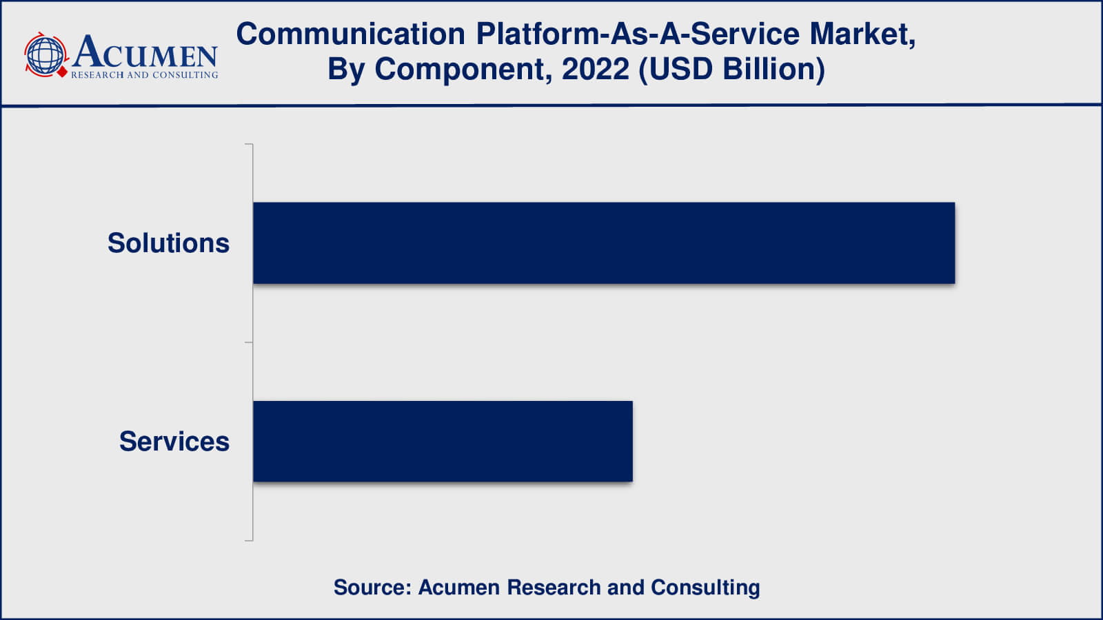 Communication Platform-as-a-Service Market Drivers