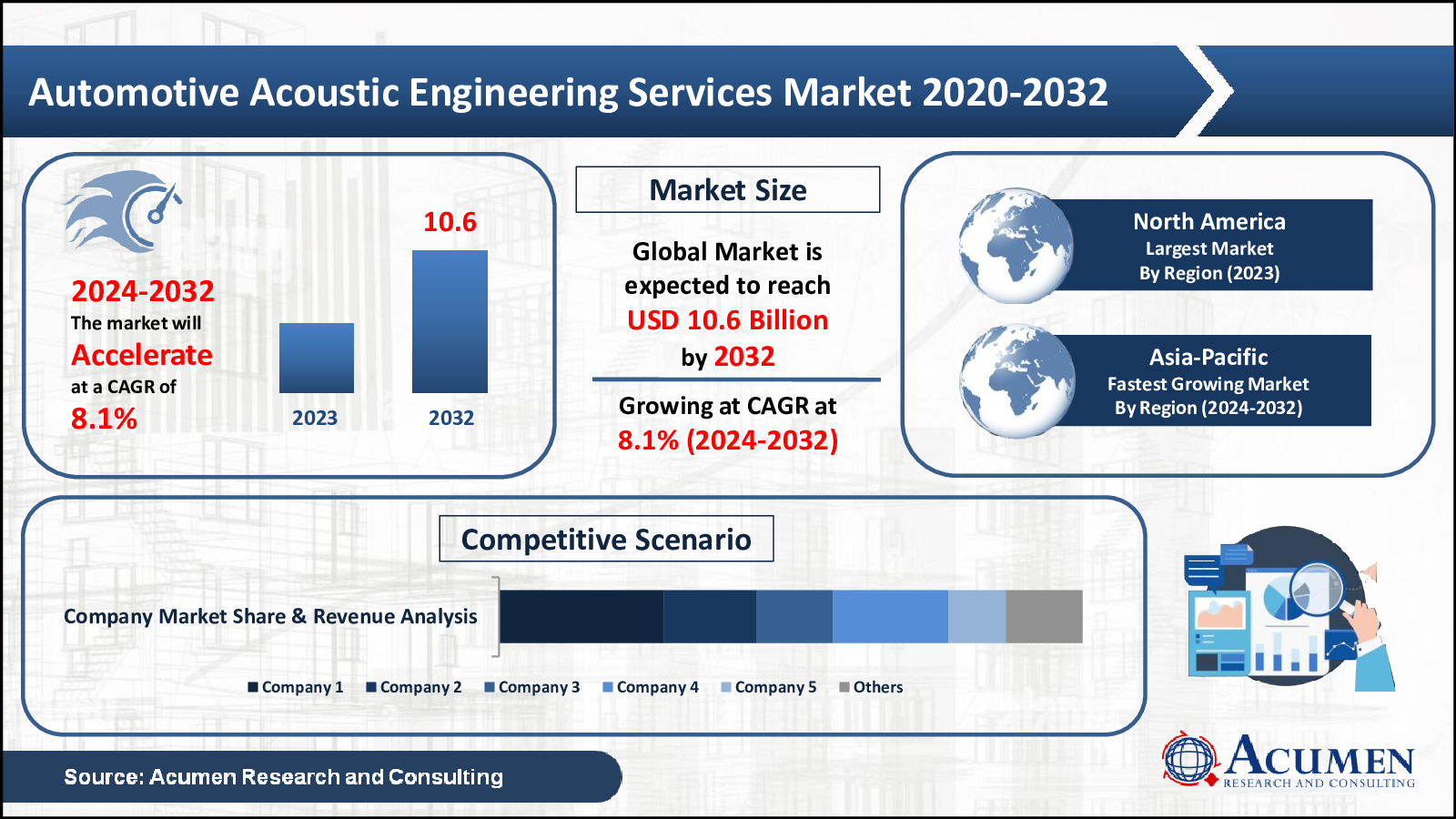 Automotive Acoustic Engineering Services Market Trends