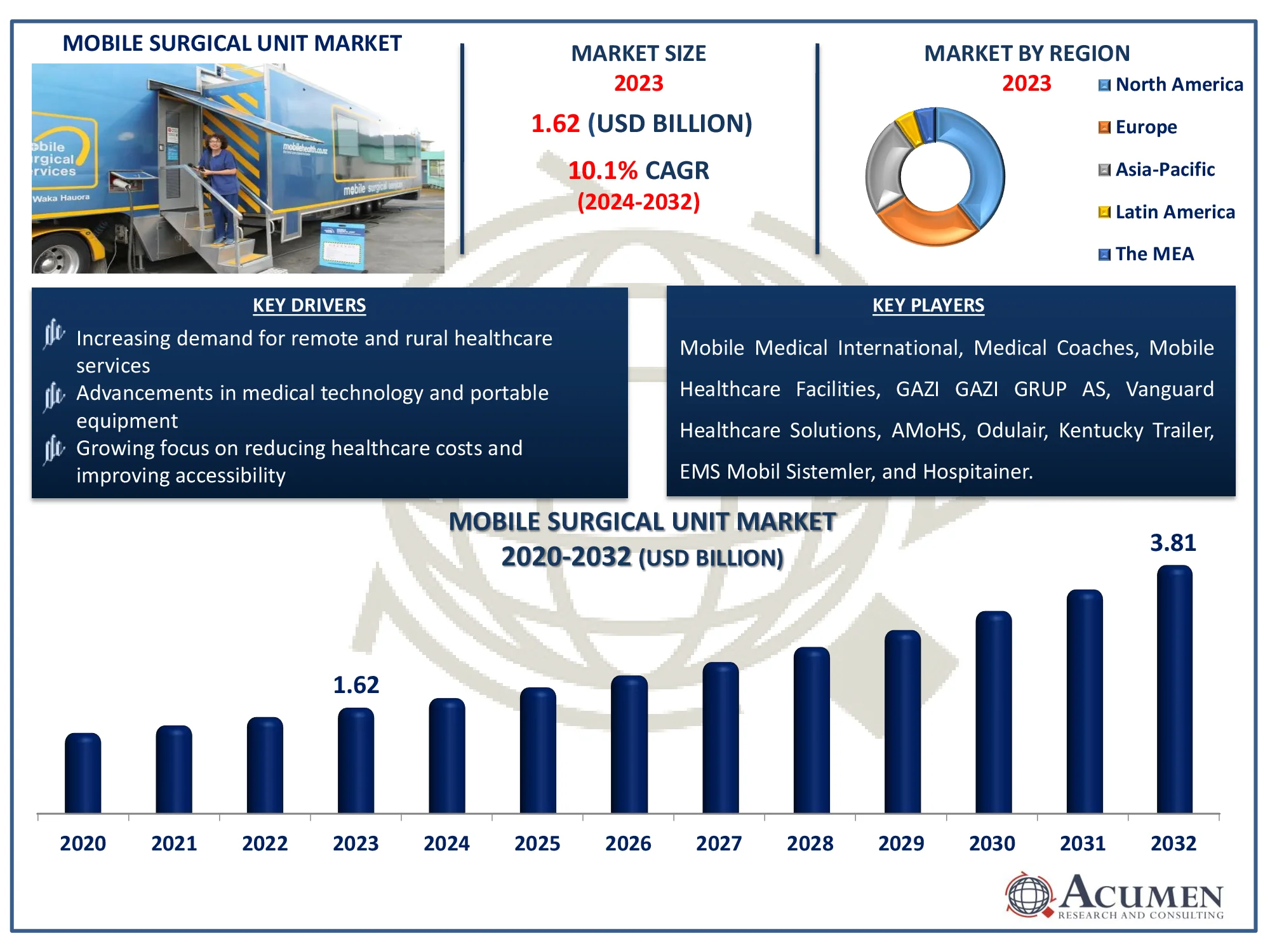 Mobile Surgical Unit Market Size