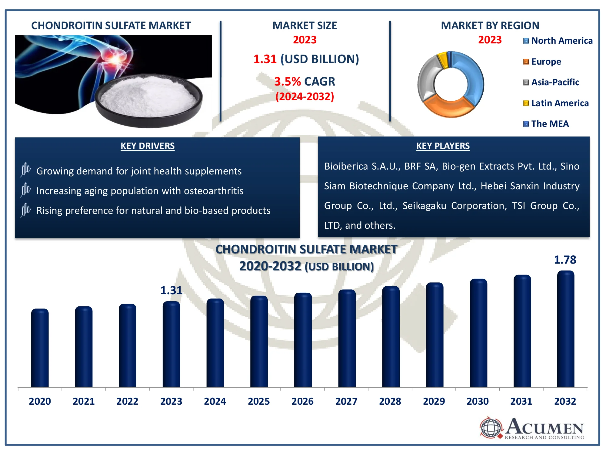 Chondroitin Sulfate Market Dynamics