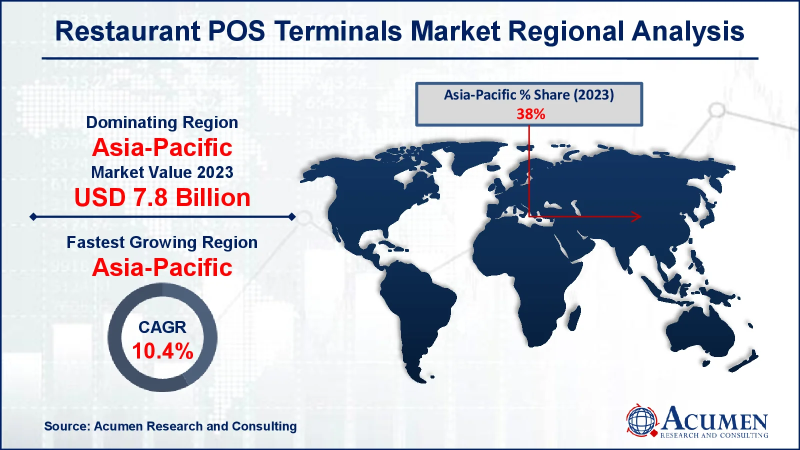 Restaurant POS Terminals Market Drivers