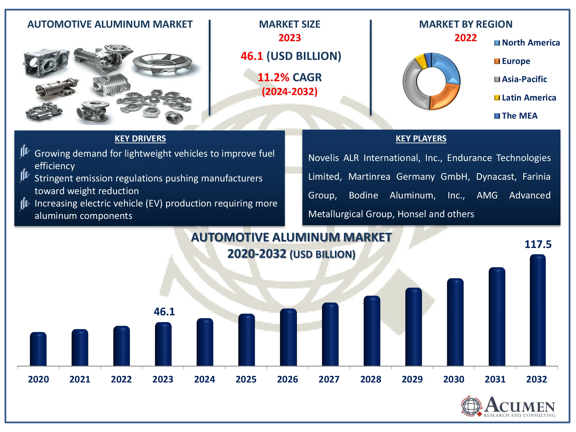 Automotive Aluminum Market Dynamics