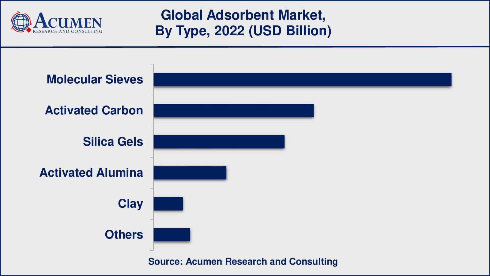 Adsorbent Market Drivers