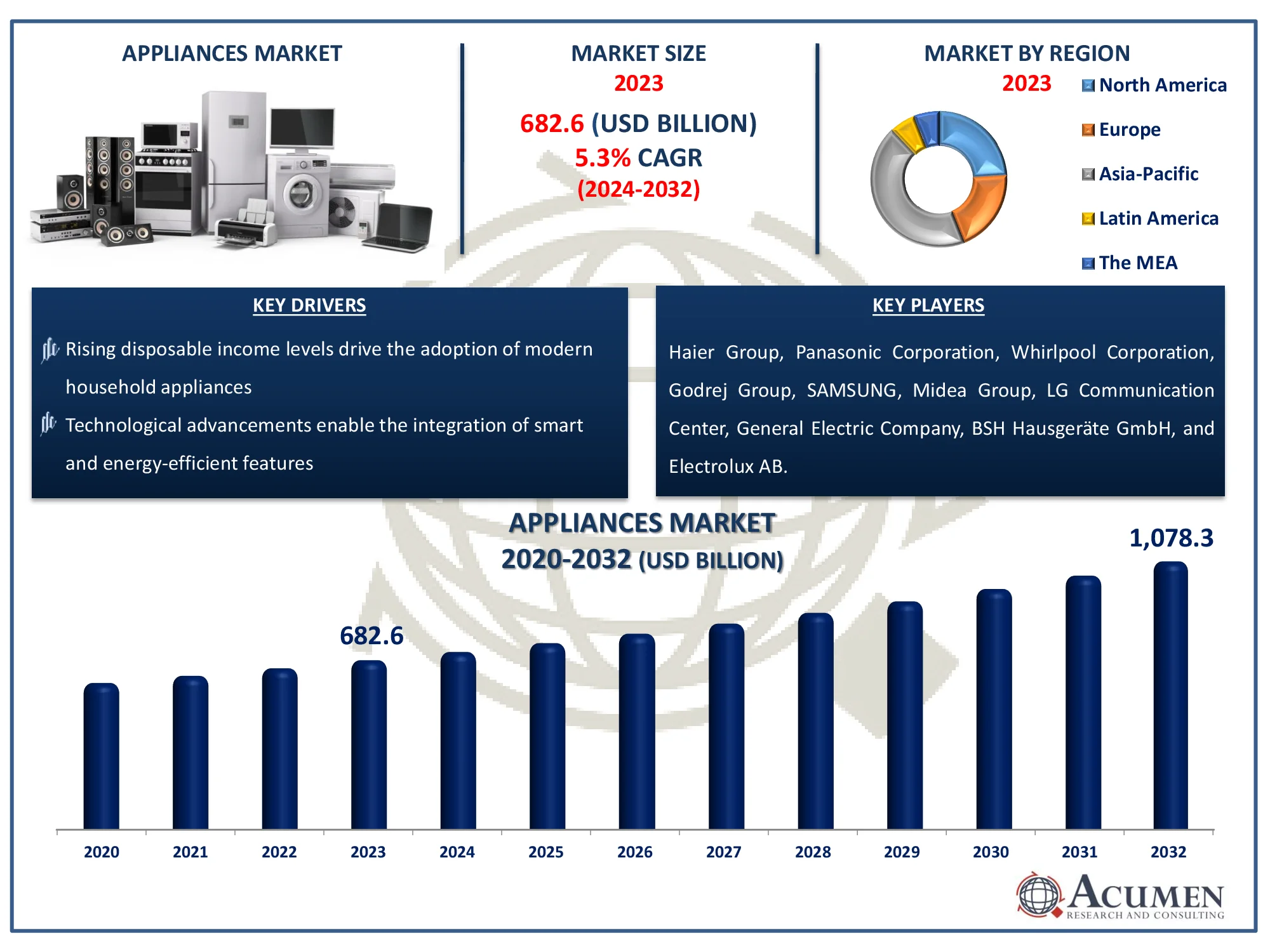 Appliances Market Highlights