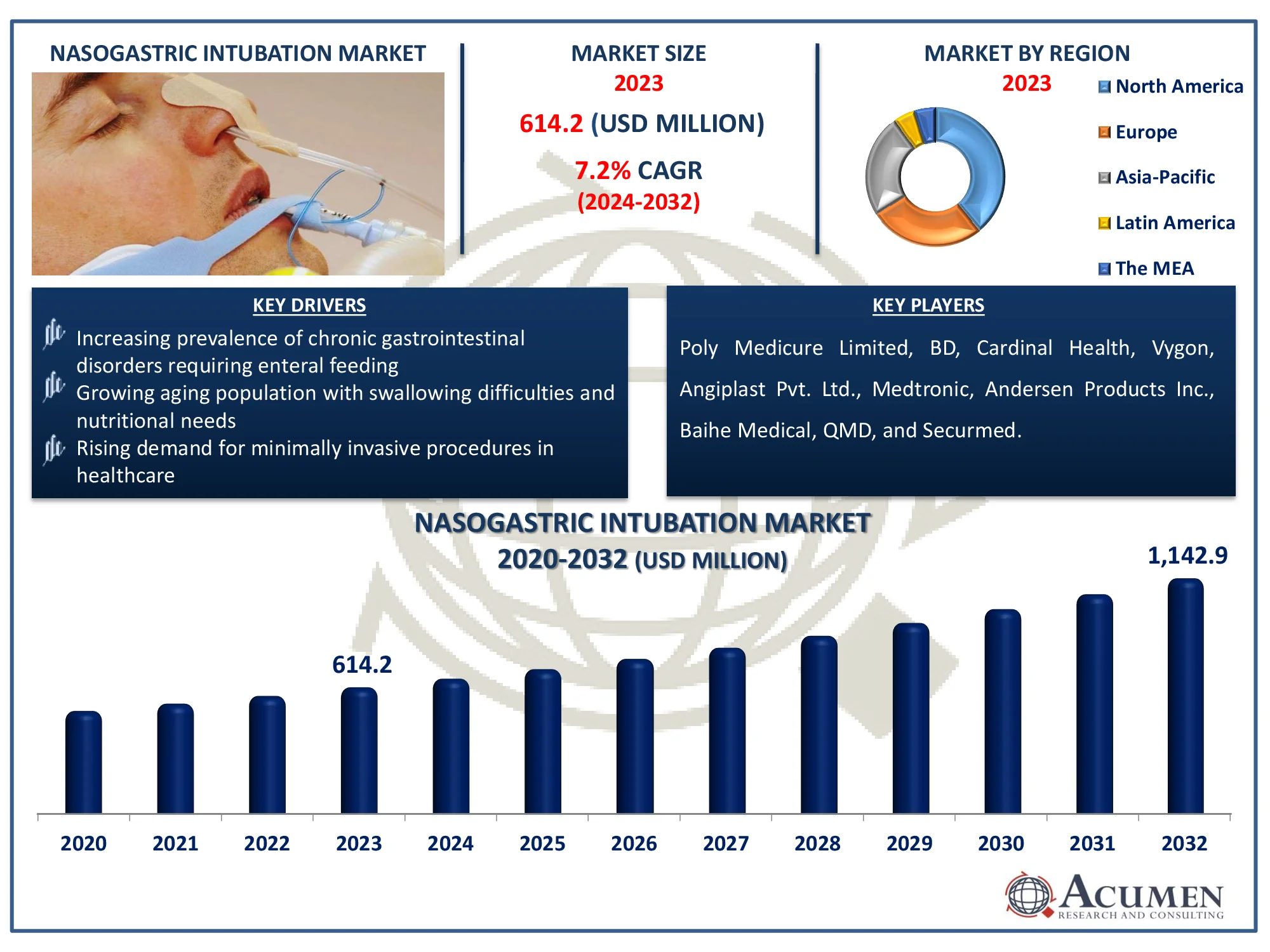 Nasogastric Intubation Market Highlights