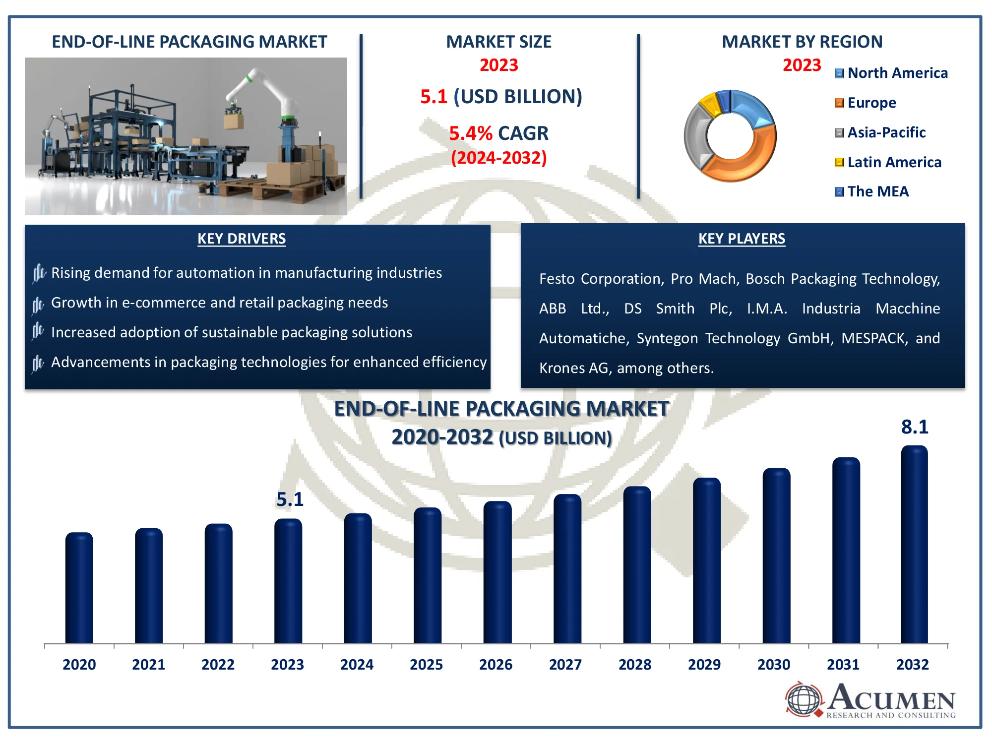 End-of-Line Packaging Market Dynamics