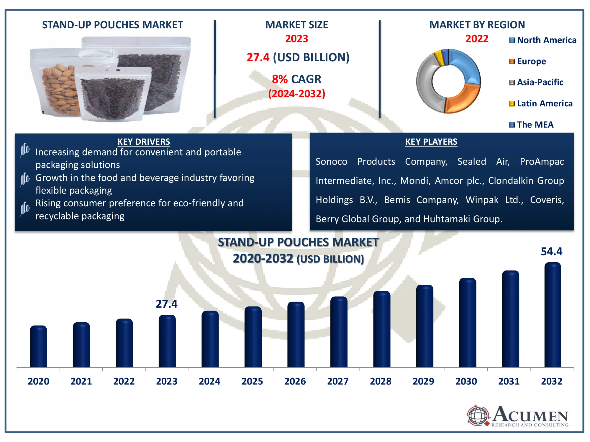 Stand-up Pouches Market Dynamics