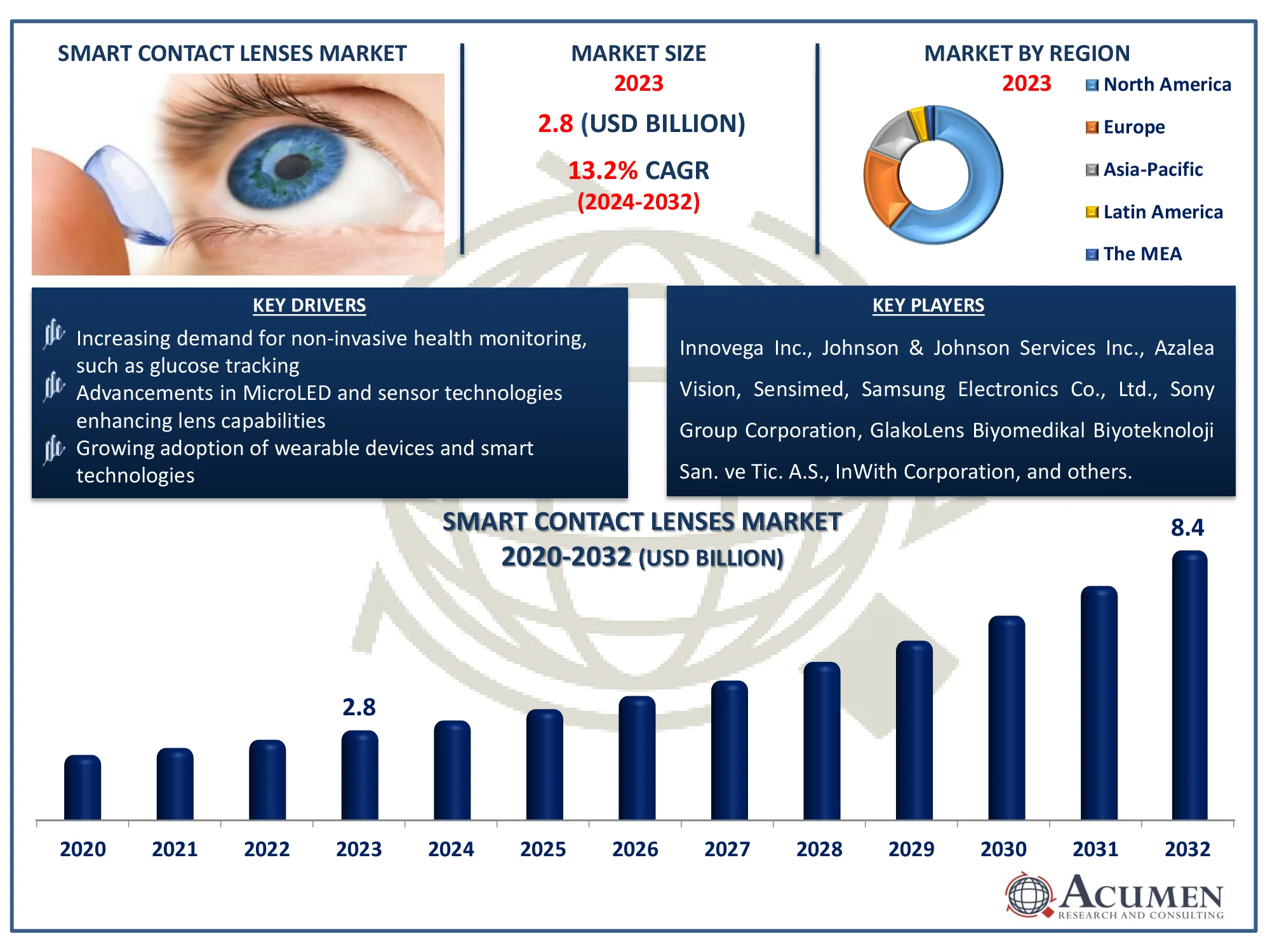 Smart Contact Lenses Market Dynamics